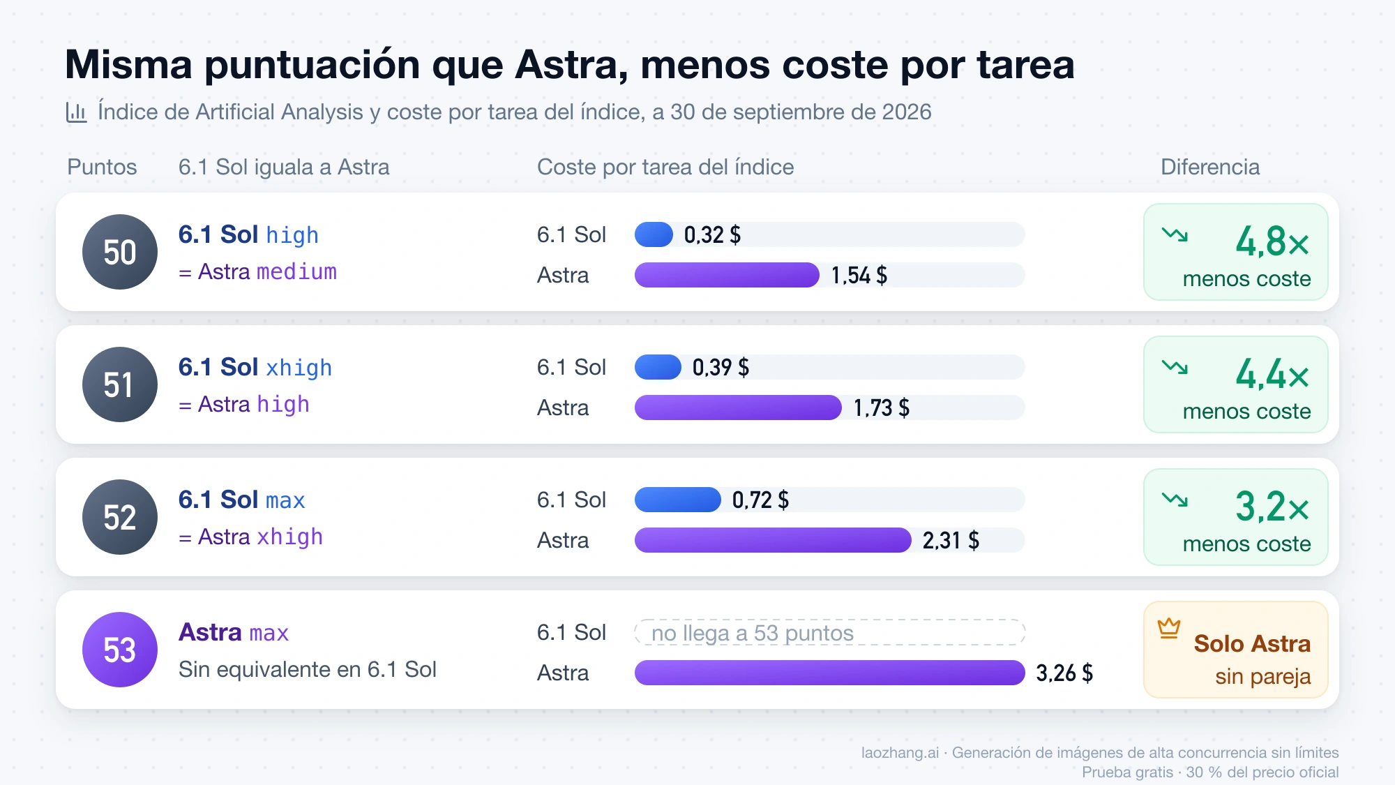 Equivalencias entre GPT-6.1 Sol y GPT-6 Astra con la misma puntuación en el índice de Artificial Analysis y lo que cuesta cada tarea en ambos modelos