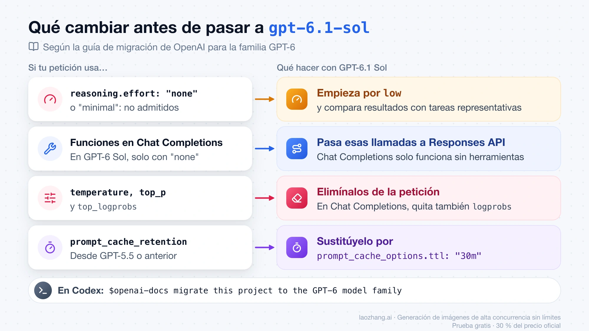 Cuatro cambios en la petición antes de pasar a gpt-6.1-sol: none o minimal a low, herramientas a Responses API, quitar temperature, top_p y top_logprobs, y usar prompt_cache_options.ttl con 30m