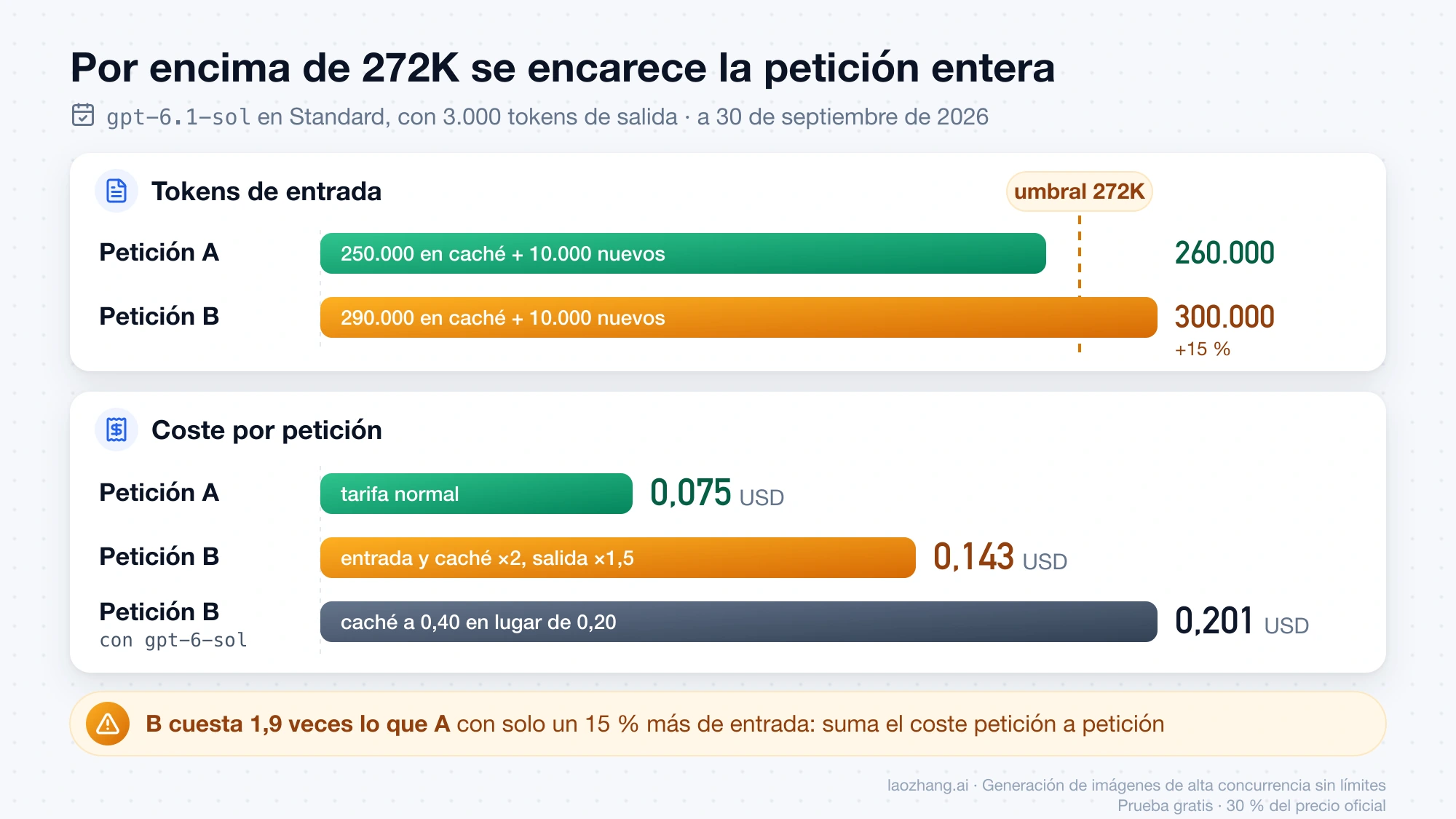 Comparación de dos peticiones a gpt-6.1-sol en Standard: A con 260.000 tokens de entrada cuesta 0,075 USD; B con 300.000 supera el umbral de 272K y cuesta 0,143 USD, y 0,201 USD con gpt-6-sol