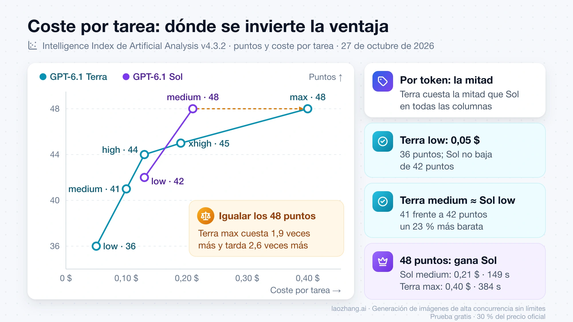 Gráfico de puntos frente a coste por tarea: Terra va de 36 puntos con 0,05 $ a 48 puntos con 0,40 $, mientras Sol llega a 48 puntos en medium con 0,21 $