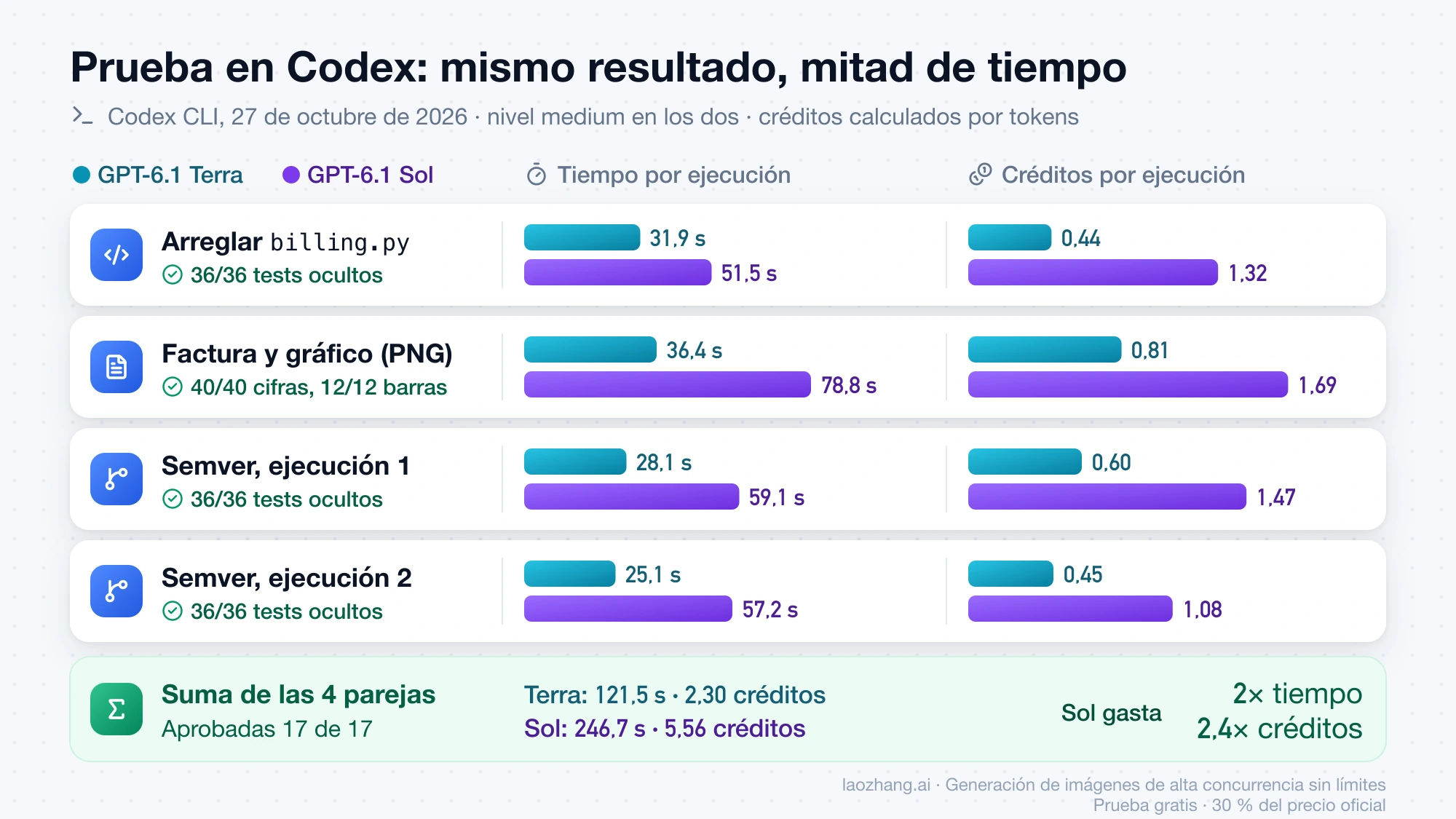 Barras de tiempo y créditos de las cuatro parejas en nivel medium de la prueba en Codex: Terra suma 121,5 s y 2,30 créditos, Sol 246,7 s y 5,56 créditos