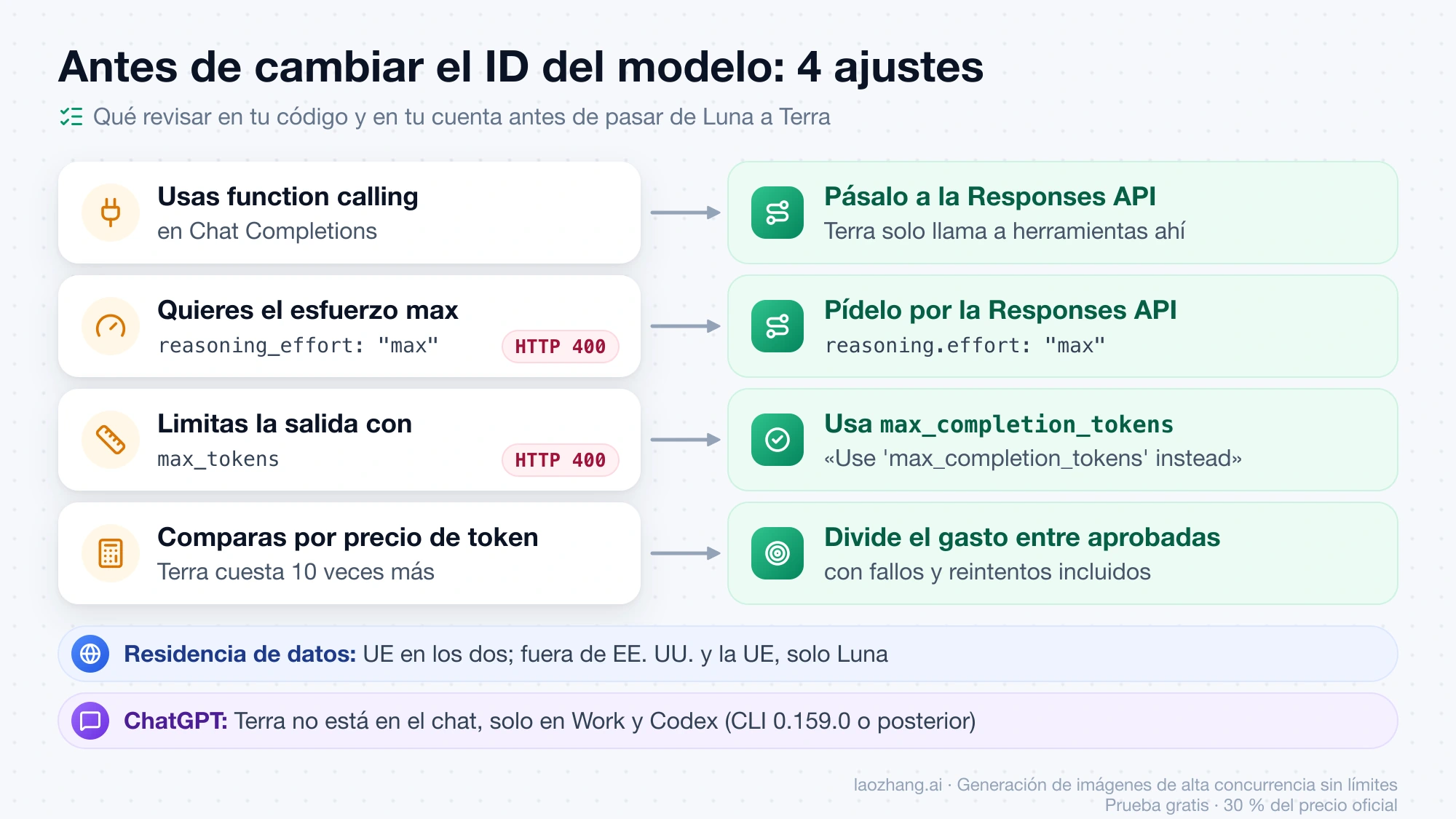 Cuatro ajustes antes de pasar de GPT-6 Luna a GPT-6.1 Terra: herramientas y esfuerzo max en la Responses API, max_completion_tokens y coste dividido entre tareas aprobadas