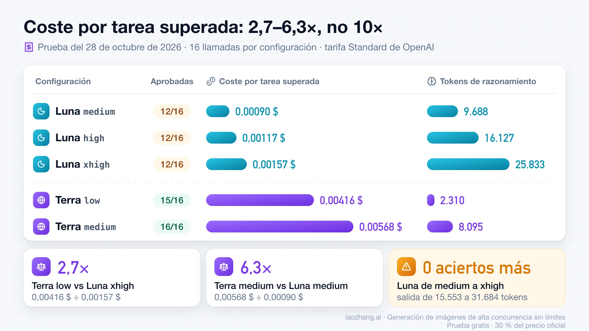Coste por tarea superada y tokens de razonamiento de Luna en medium, high y xhigh frente a Terra en low y medium en la prueba del 28 de octubre de 2026