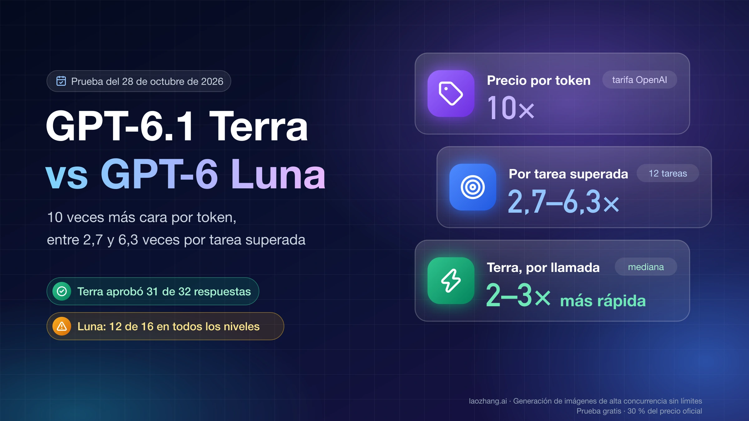 GPT-6.1 Terra vs GPT-6 Luna: 10 veces más cara por token, entre 2,7 y 6,3 veces por tarea superada y de 2 a 3 veces más rápida