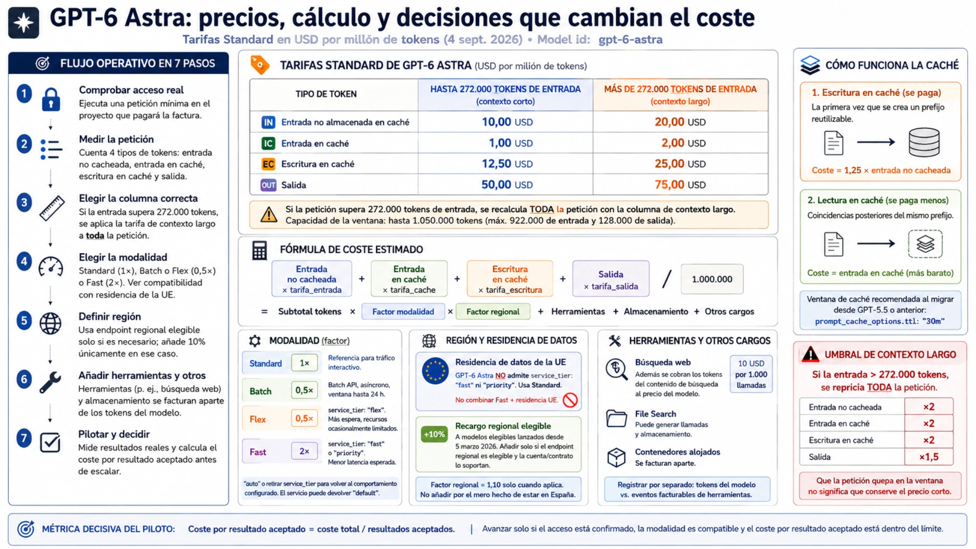 Guía visual de precios de GPT-6 Astra con cálculo por tipo de token, caché, contexto largo, región, herramientas y decisión del piloto