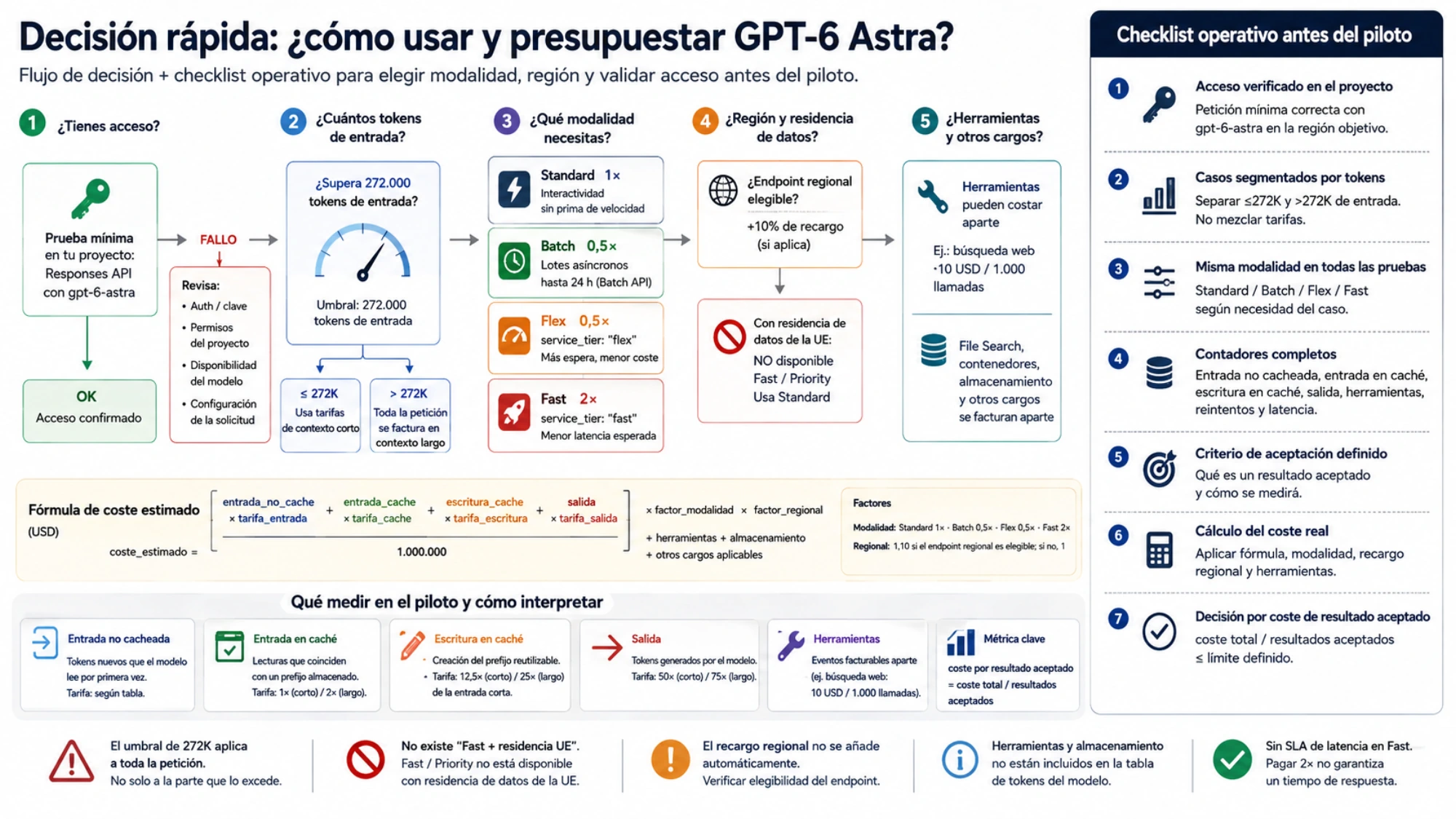 Flujo de decisión para comprobar acceso a GPT-6 Astra, elegir banda de contexto y modalidad, sumar cargos y evaluar el piloto
