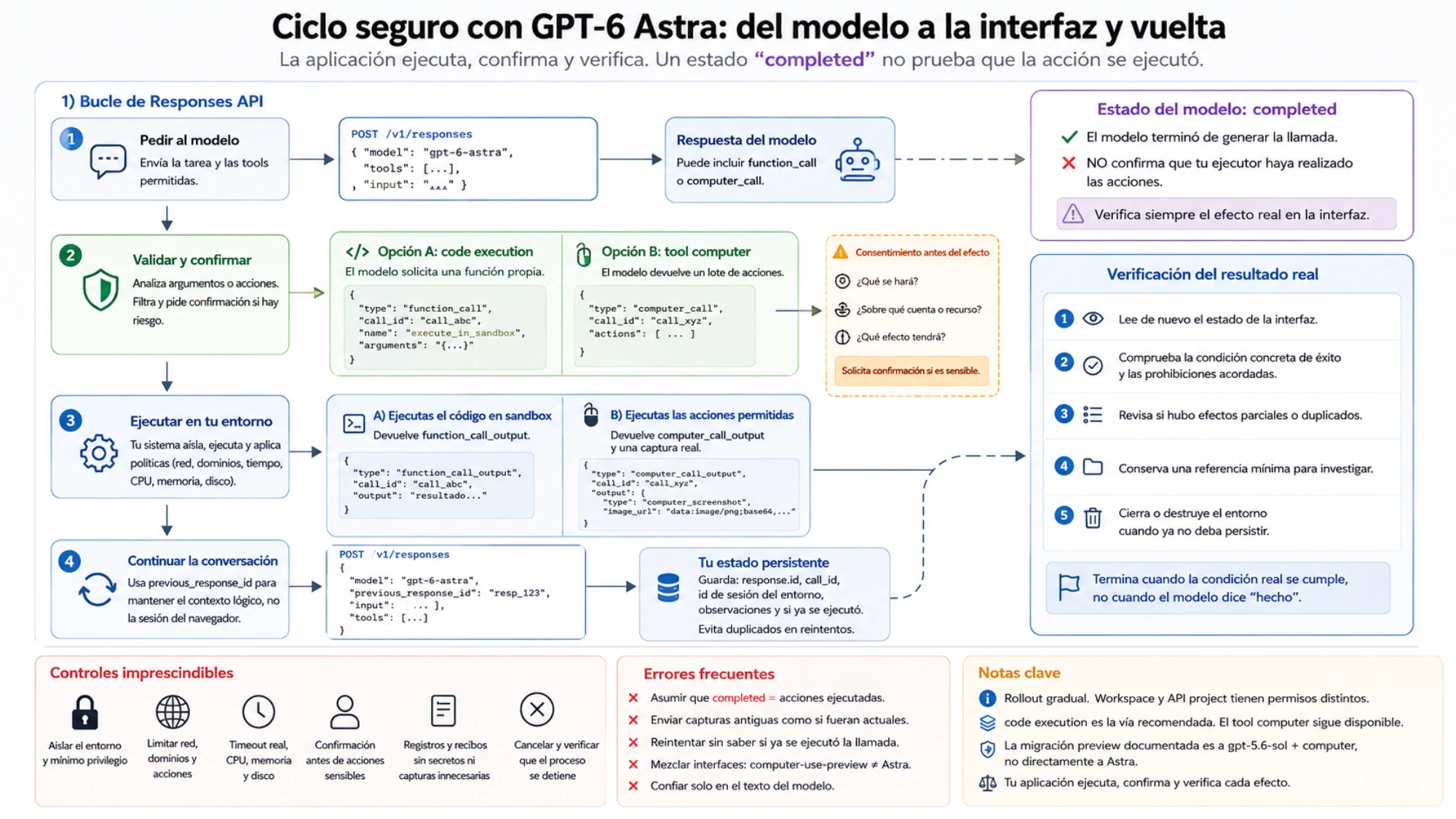 Flujo de Responses API que separa el estado completed de la ejecución y de la comprobación del resultado real