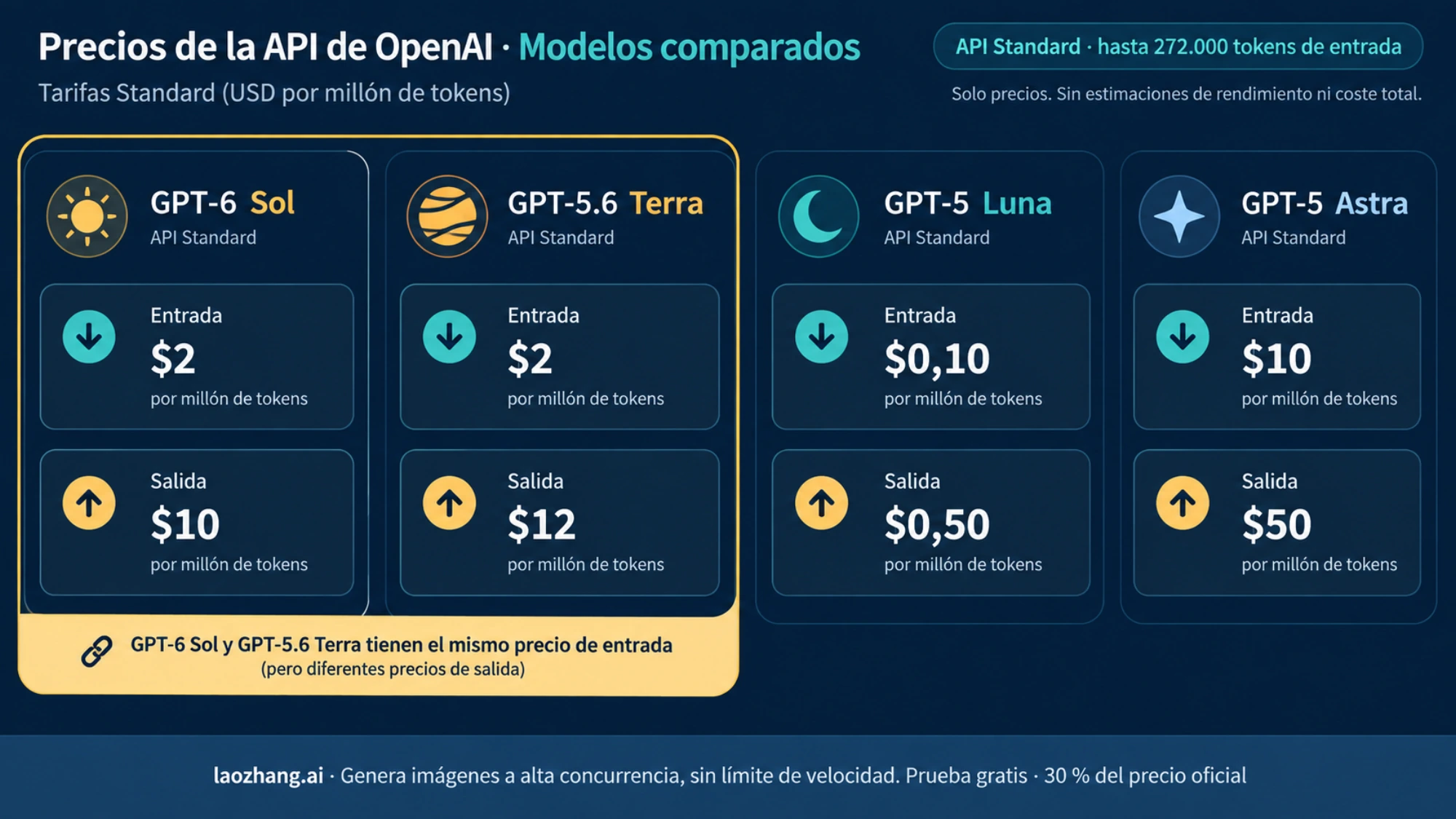 Ilustración de las tarifas de entrada y salida de la API Standard para los cuatro modelos comparados