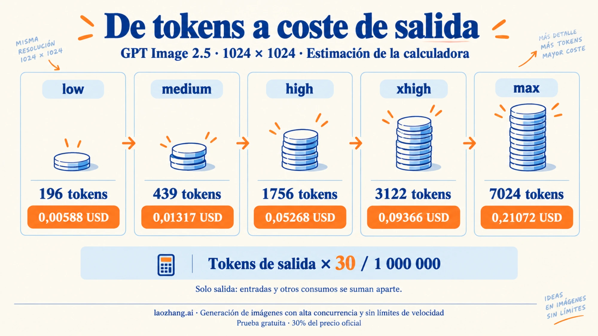 Estimaciones de tokens y coste de salida de GPT Image 2.5 para cinco calidades a 1024 × 1024