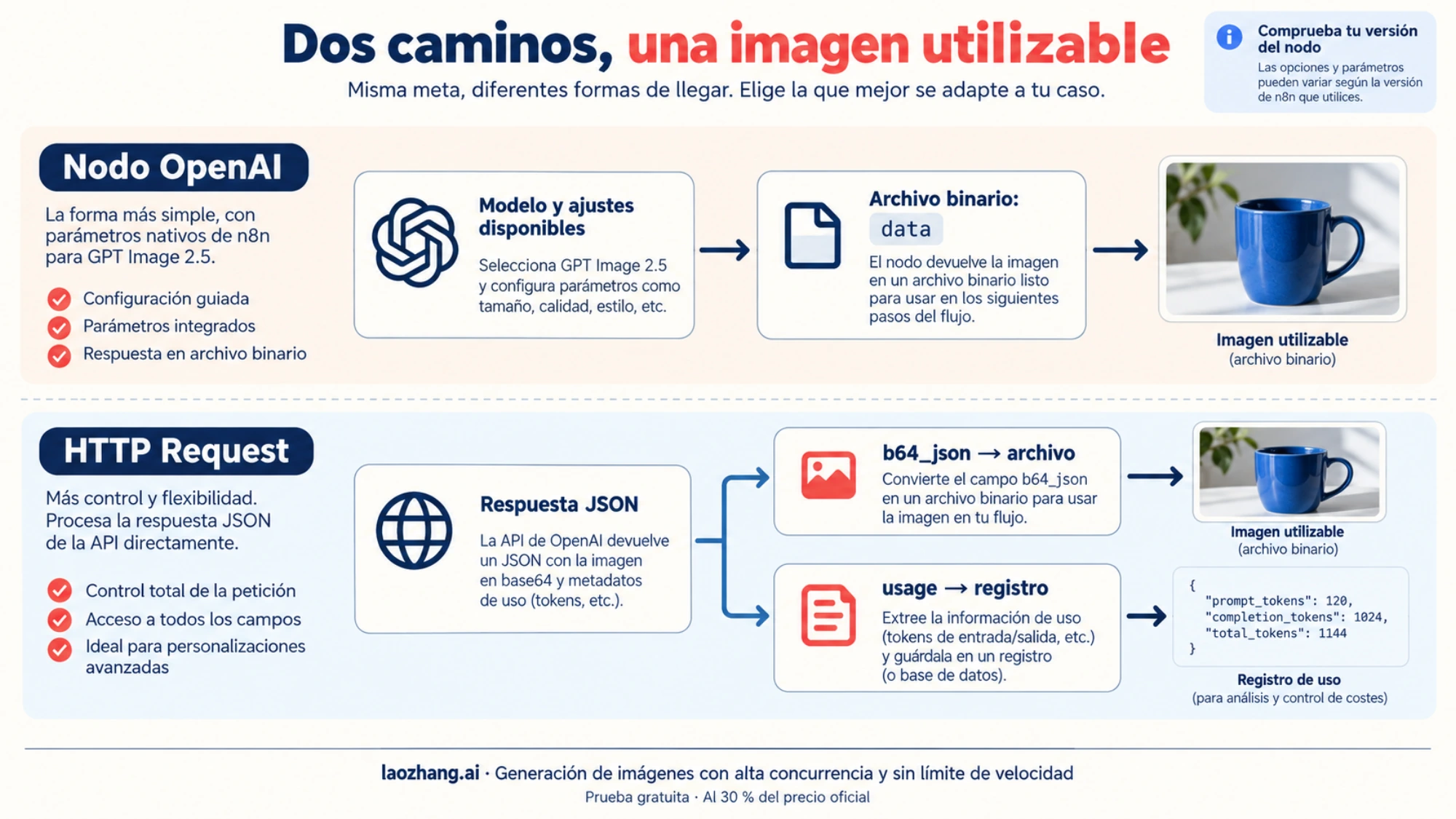 Dos rutas de n8n: salida binaria del nodo OpenAI o respuesta JSON de HTTP Request