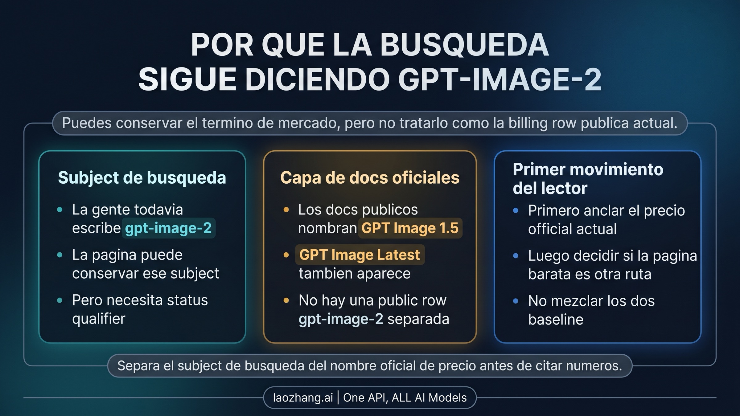 Esquema que separa las páginas etiquetadas como GPT-Image-2 del nombre actual en la superficie pública de OpenAI
