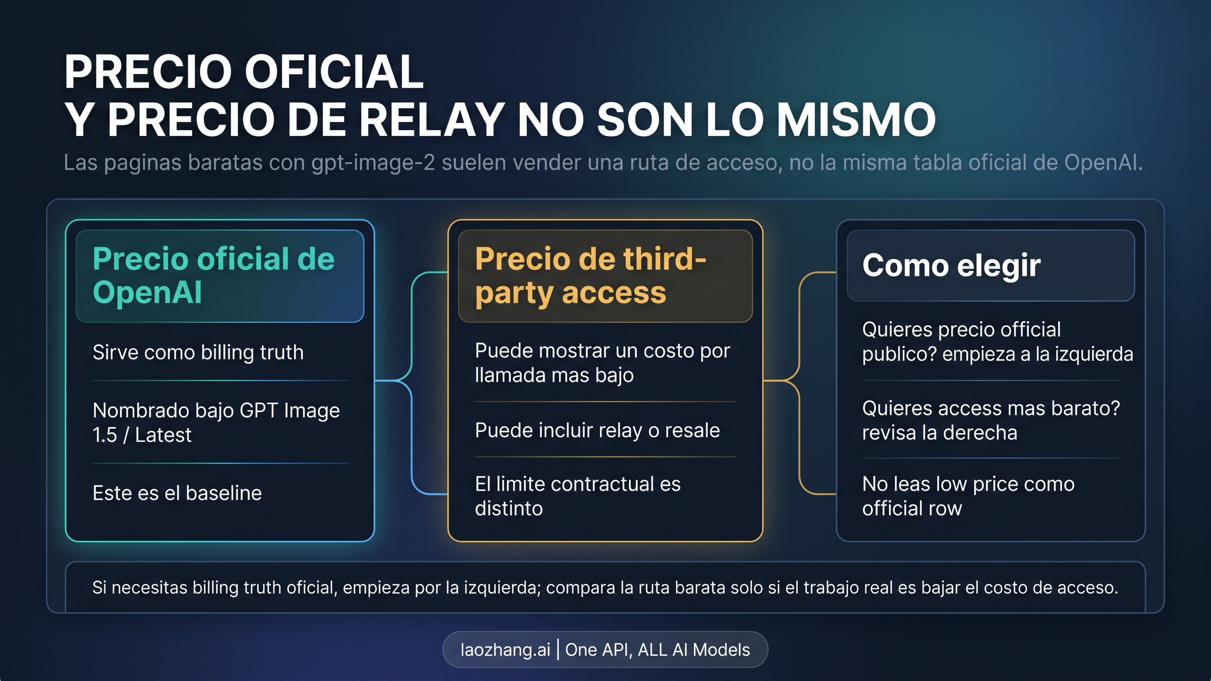 Diagrama que separa precio oficial de OpenAI y precio de acceso de terceros