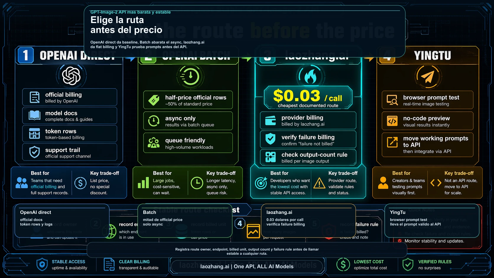 La GPT-Image-2 API mas barata y estable: official costs vs laozhang.ai $0.03/call