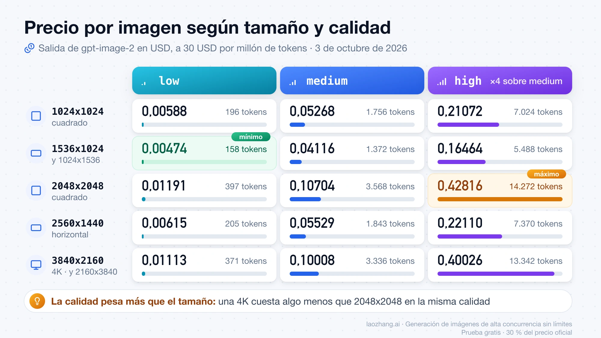 Tabla del coste de salida por imagen de gpt-image-2 en low, medium y high para cinco tamaños, de 0,00474 a 0,42816 USD