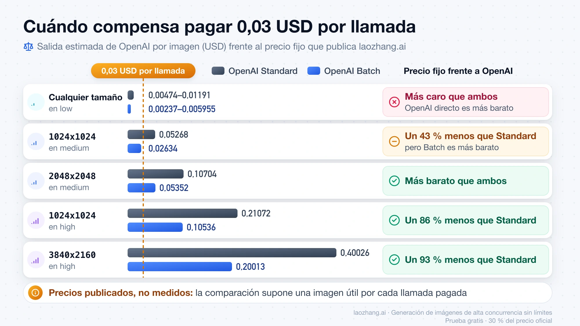 Barras del coste por imagen en OpenAI Standard y Batch frente a la línea de 0,03 USD por llamada en low, medium y high