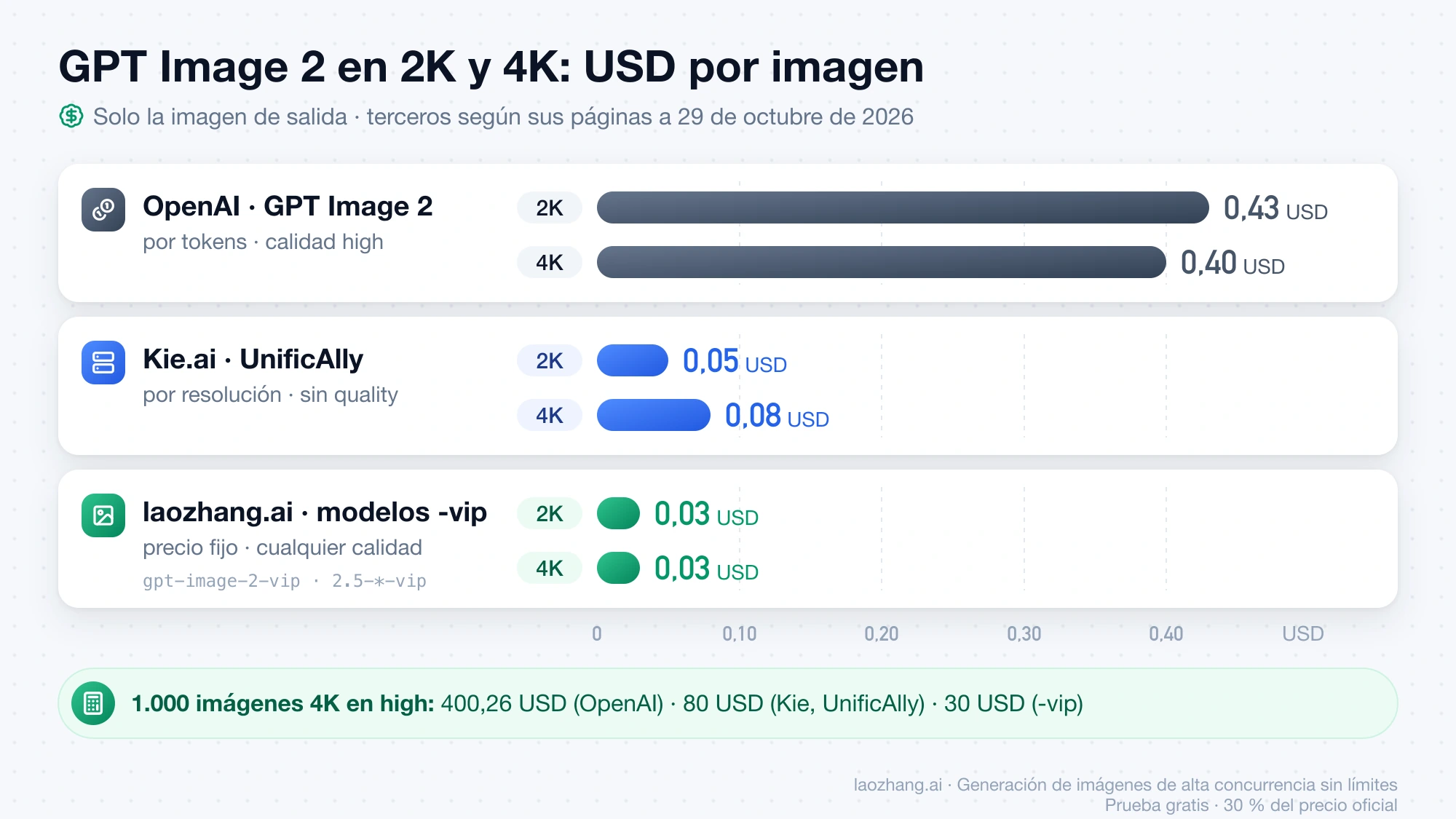 Precio por imagen de GPT Image 2 en 2K y 4K: 0,43 y 0,40 USD en OpenAI en high, 0,05 y 0,08 USD en Kie.ai y UnificAlly a 29 de octubre de 2026, y 0,03 USD con los modelos -vip