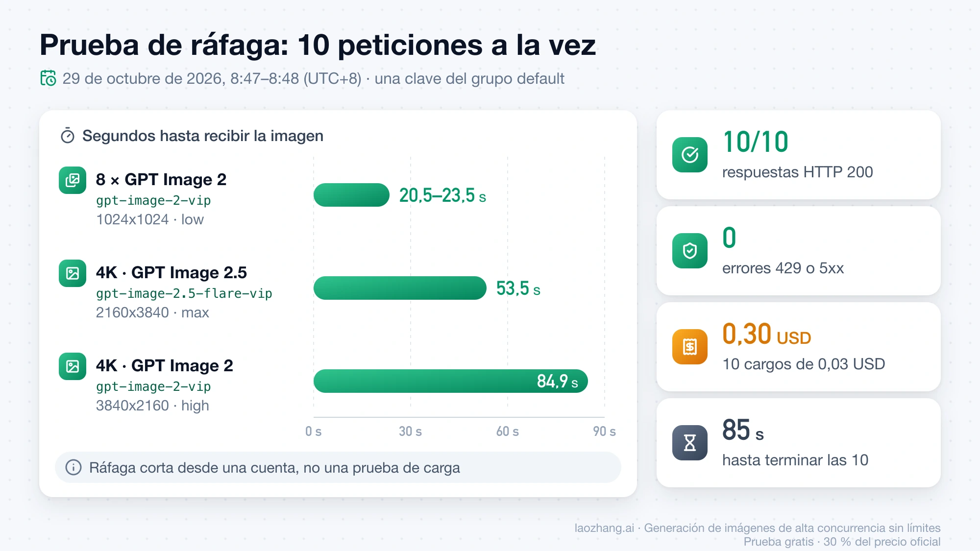 Tiempos de la prueba del 29 de octubre de 2026: ocho imágenes 1K en low entre 20,5 y 23,5 s, el 4K de GPT Image 2.5 en 53,5 s y el 4K de GPT Image 2 en 84,9 s, con 10 respuestas HTTP 200 y 0,30 USD cobrados
