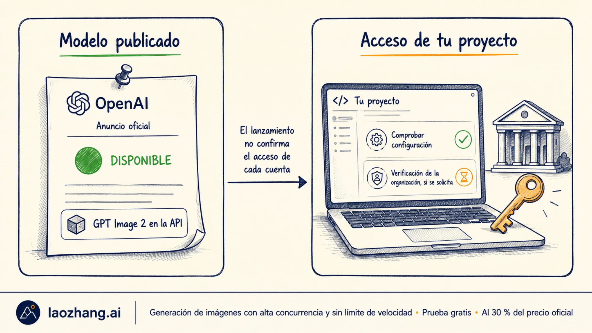 Diferencia entre la publicación de GPT Image 2 y el acceso desde un proyecto concreto