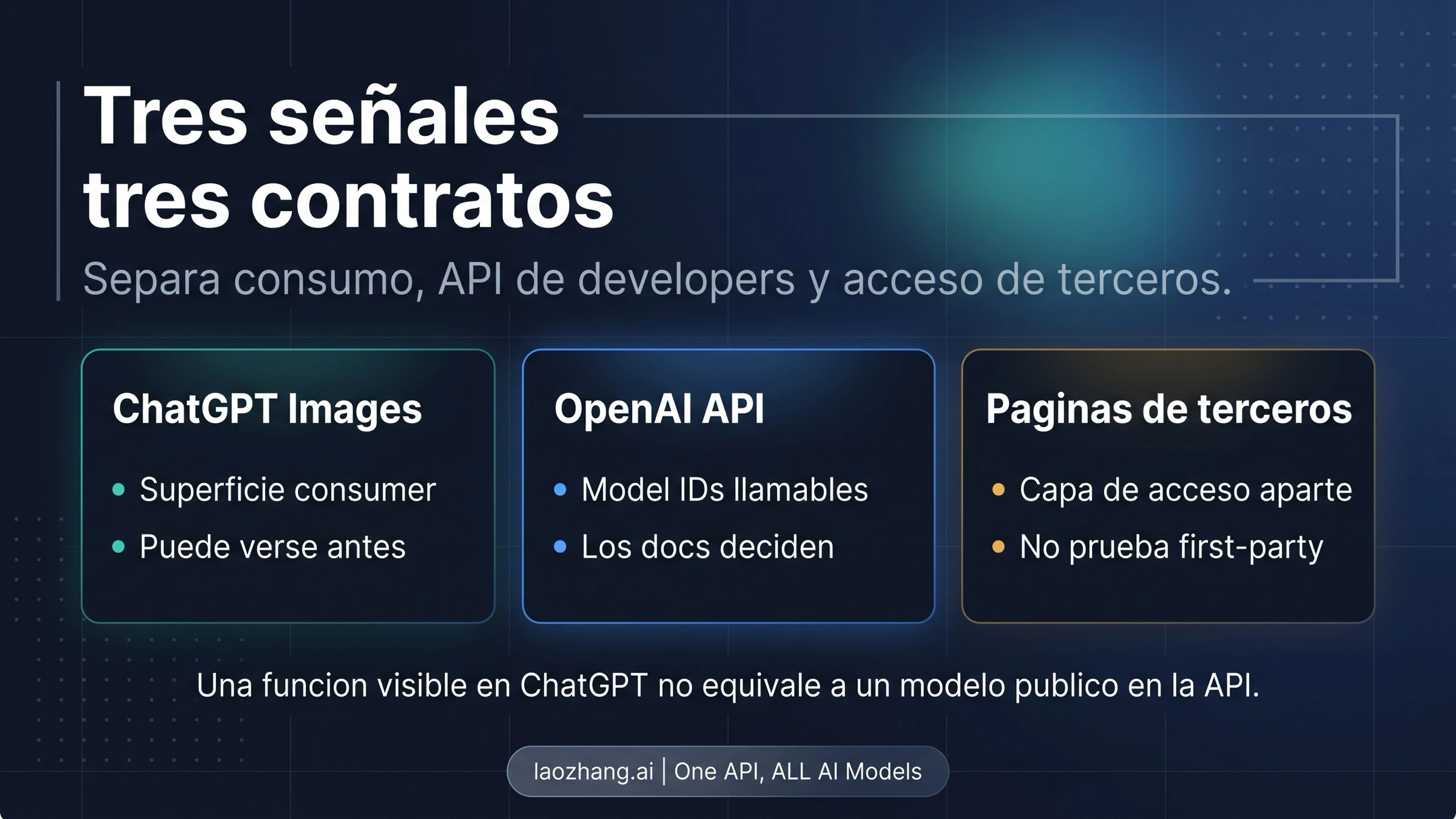 Separación entre ChatGPT Images, API pública de OpenAI y páginas de terceros