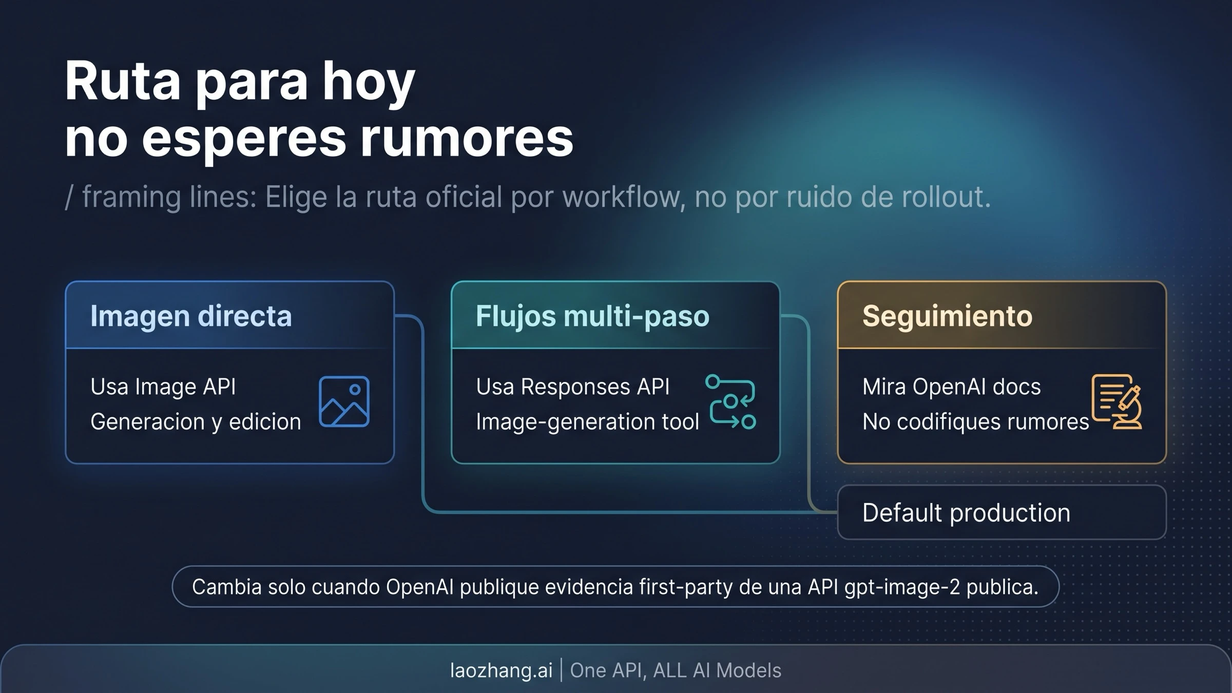 Ruta actual: Image API para imágenes directas y Responses API para flujos con varios pasos