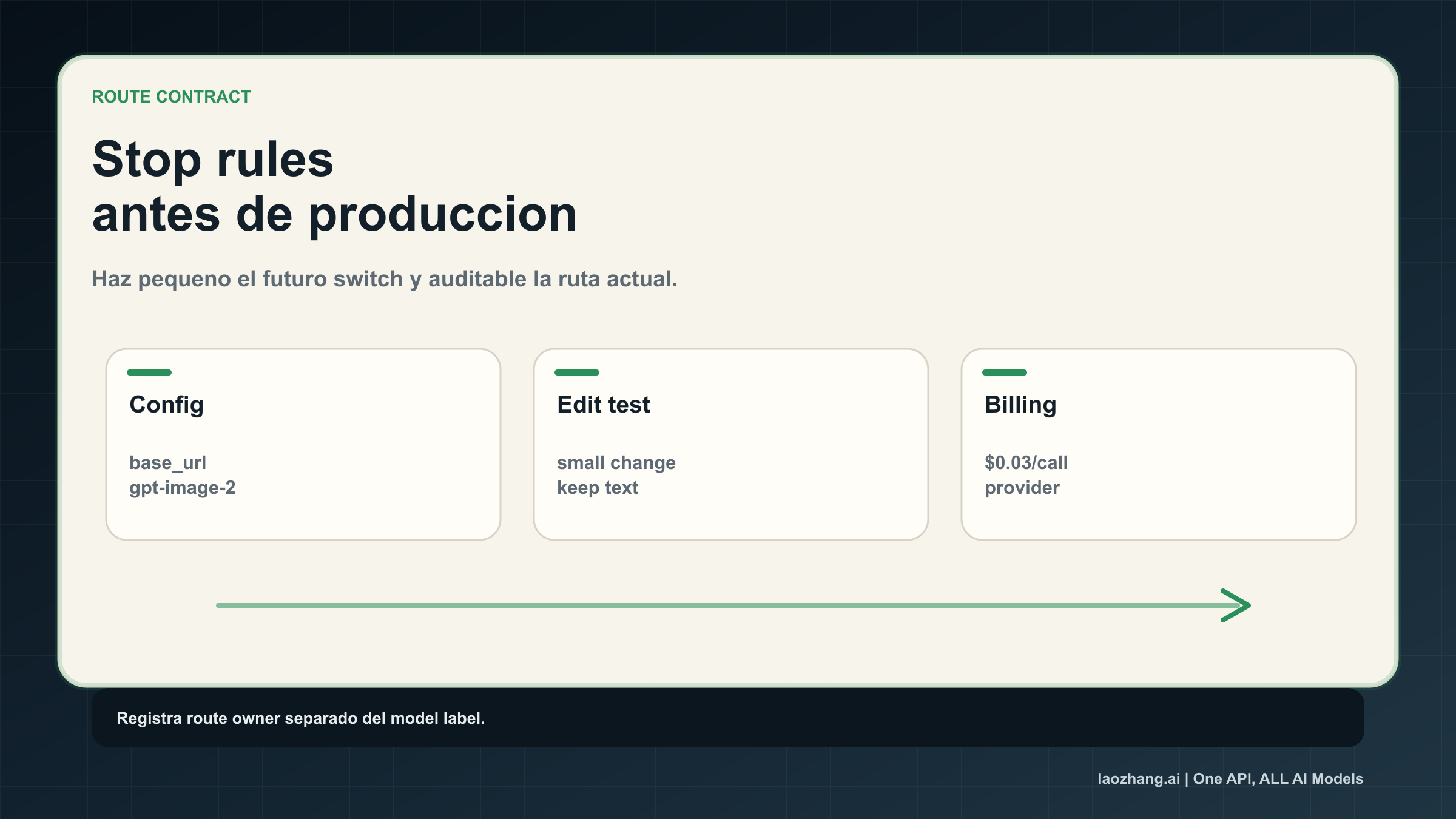Checklist de producción con configuración, prueba de cobro, logs y señal de cambio