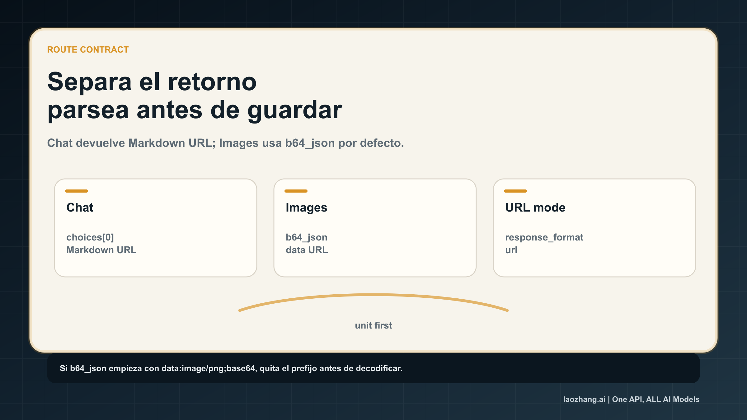 Separación de retorno entre Markdown URL, b64_json y URL en laozhang.ai