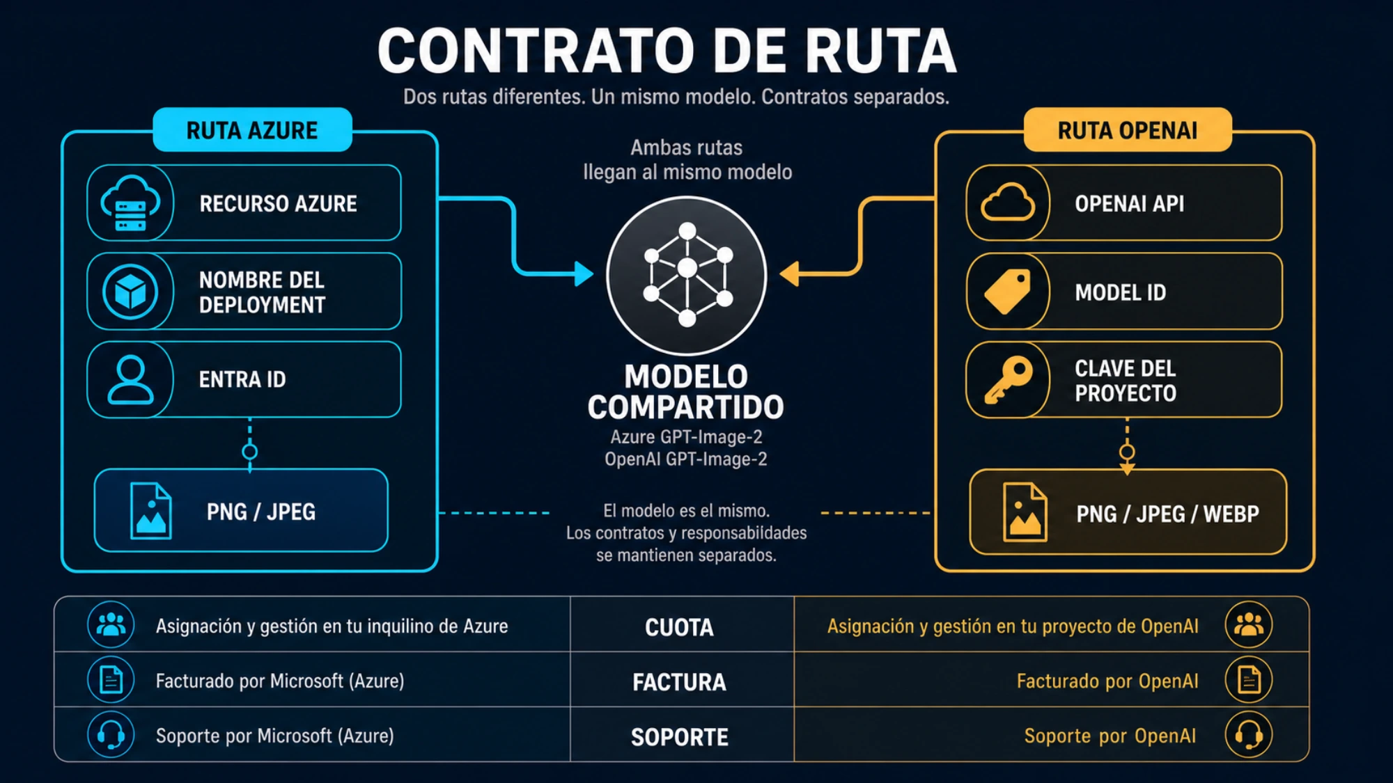 Mapa de propietario para endpoint, identidad, factura, soporte y formato de salida