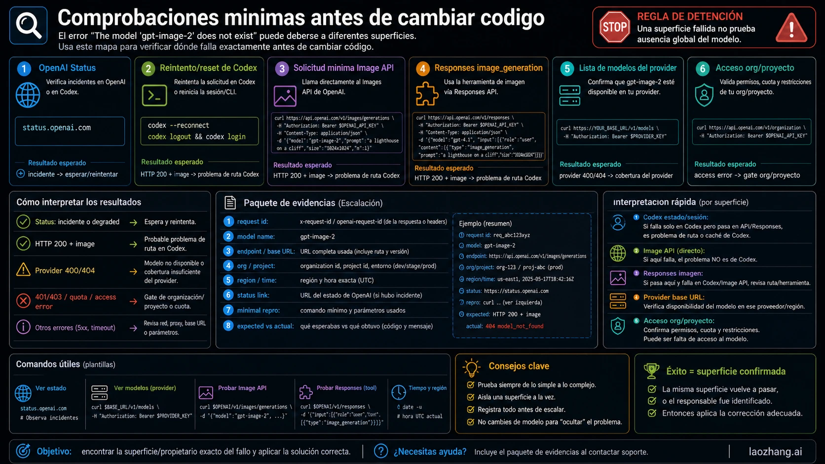 Mapa mínimo de verificación: status, Codex retry, Image API, Responses, proveedor y acceso