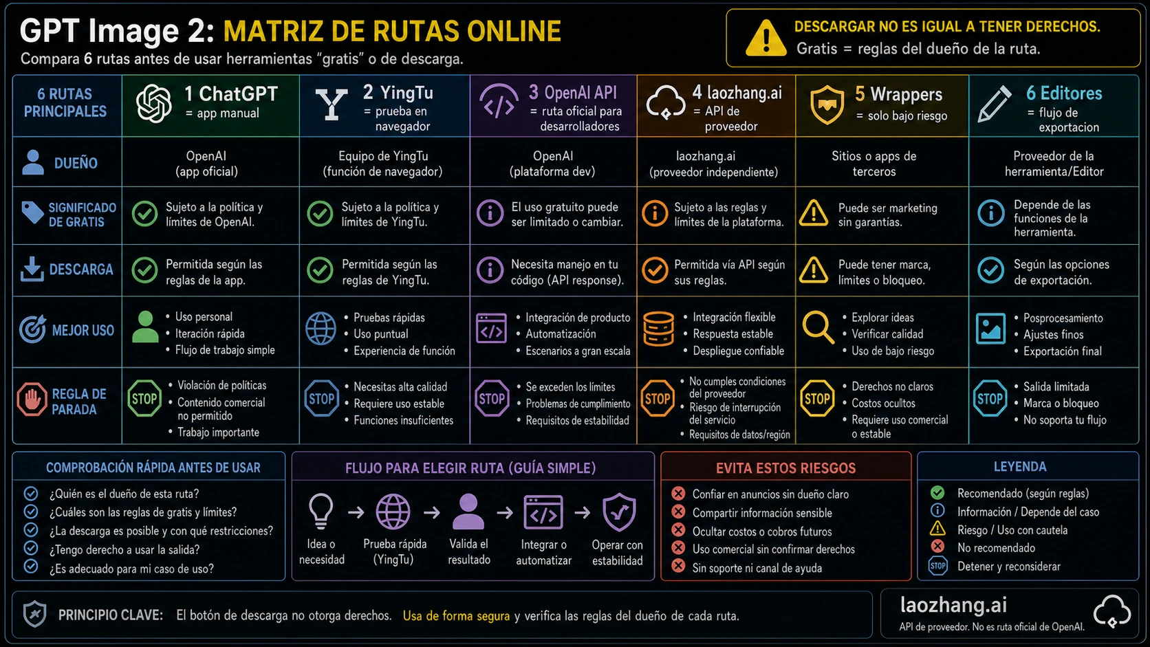 Matriz de rutas GPT Image 2: ChatGPT, YingTu, OpenAI API, laozhang.ai, wrappers y editores