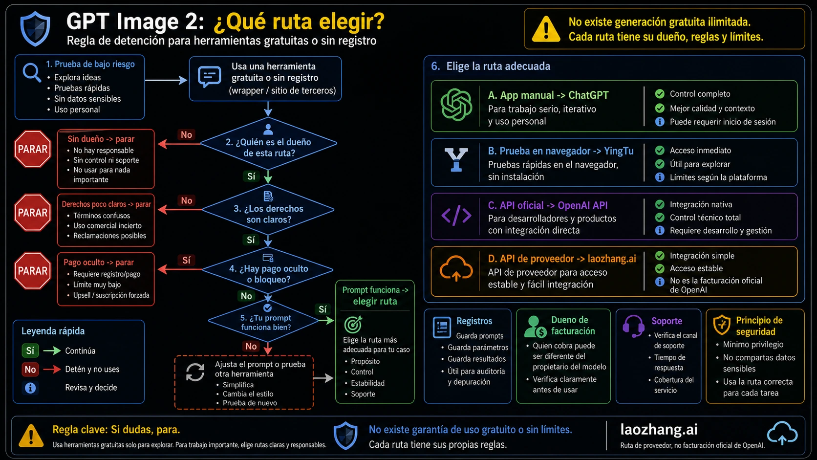 Flujo de reglas de parada para GPT Image 2: de prueba baja en riesgo a API controlada