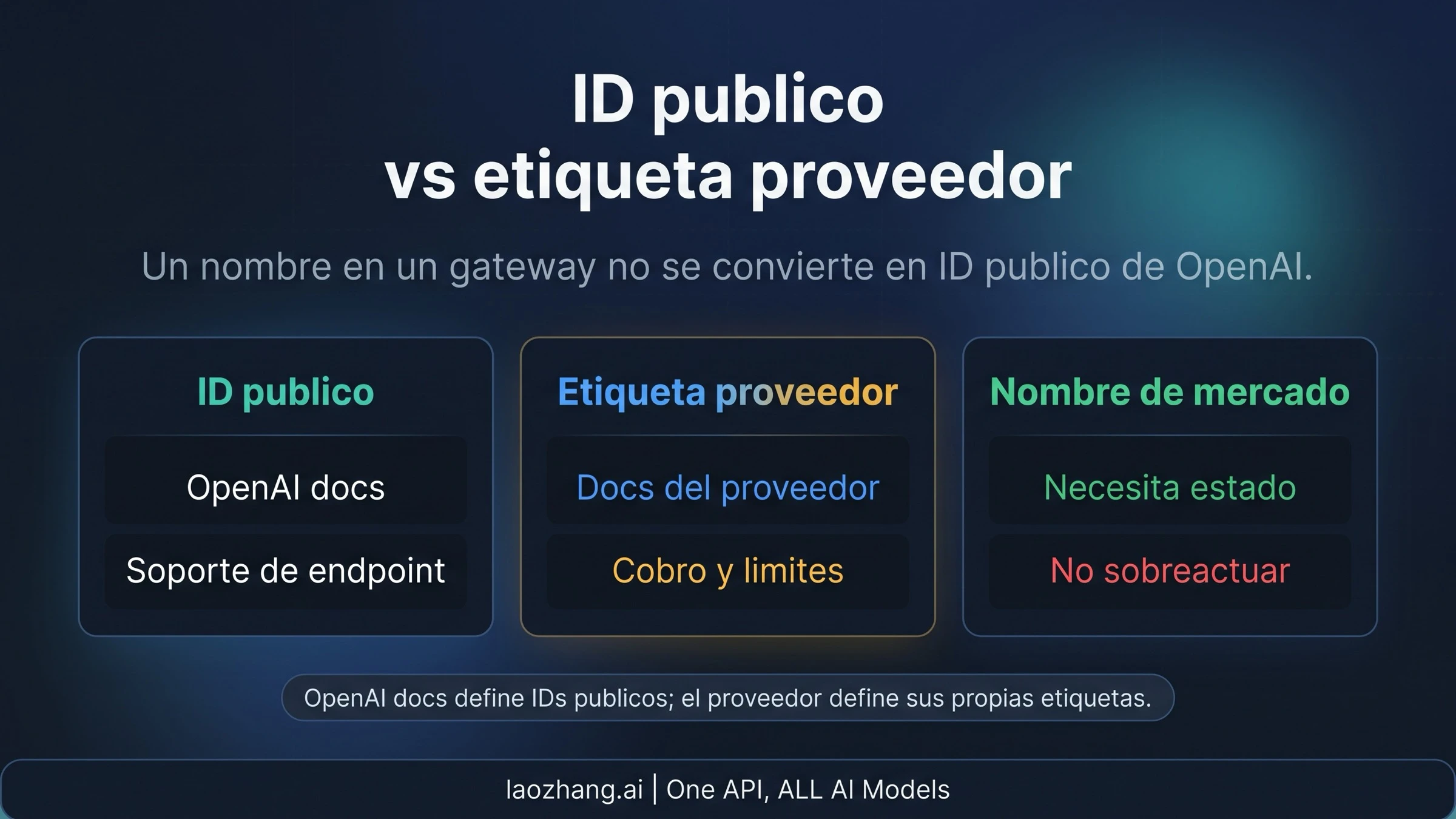 Tablero que separa public OpenAI model ID y provider label en rutas tipo GPT-Image-2