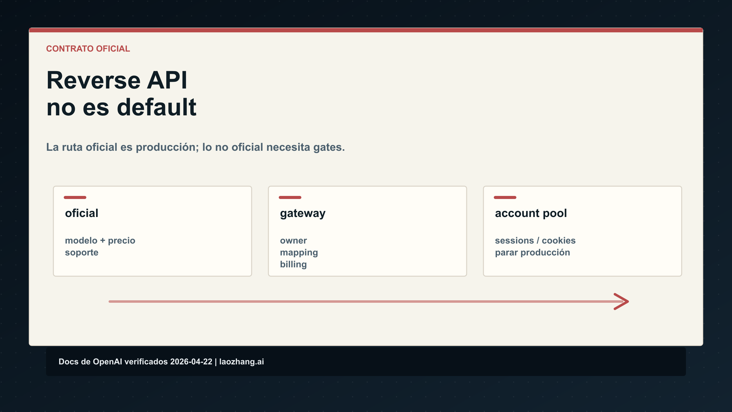 GPT-Image-2 reverse API call: la ruta oficial debe reemplazar account pools