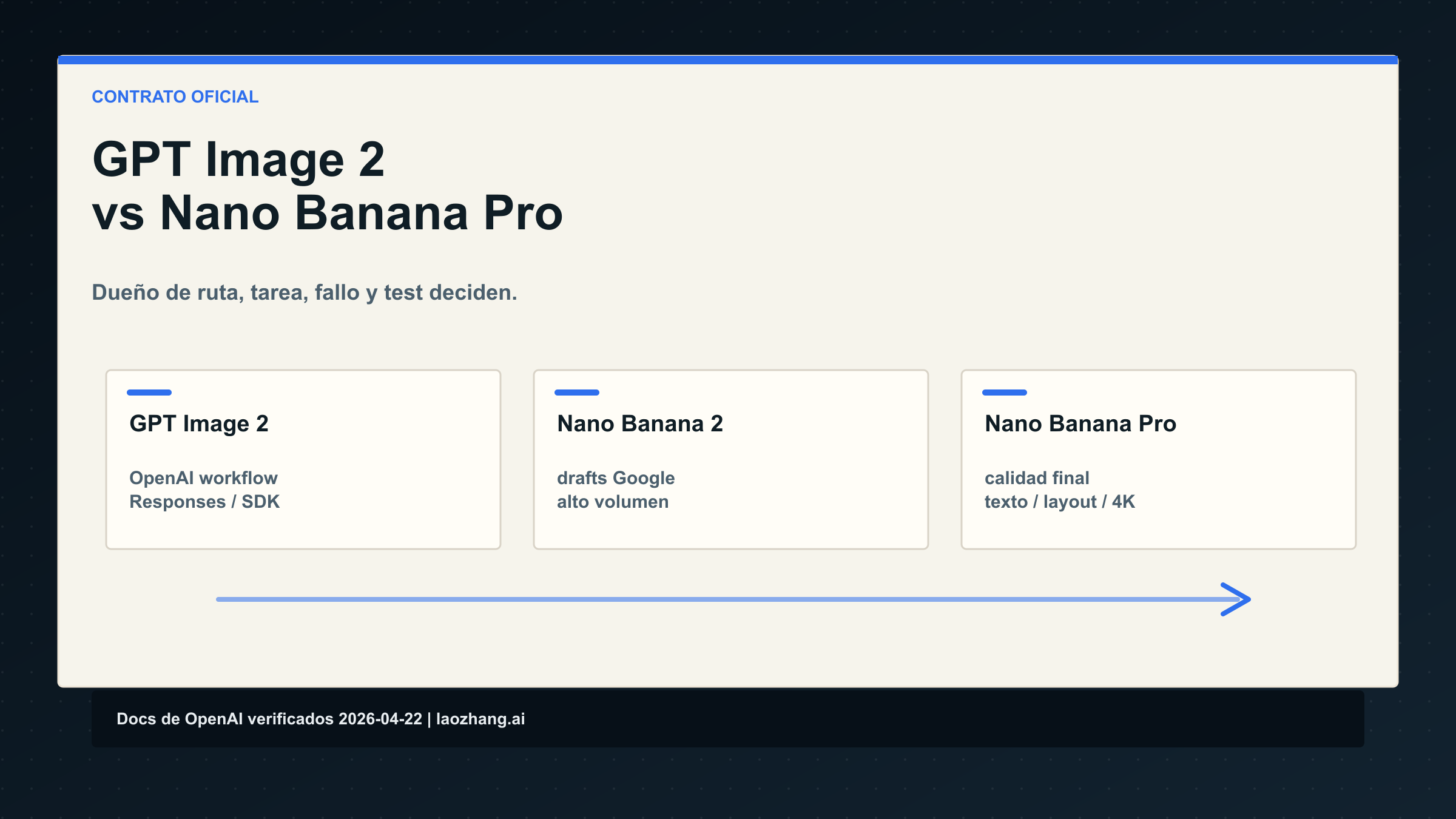 GPT Image 2 vs Nano Banana Pro: qué ruta de image API conviene usar