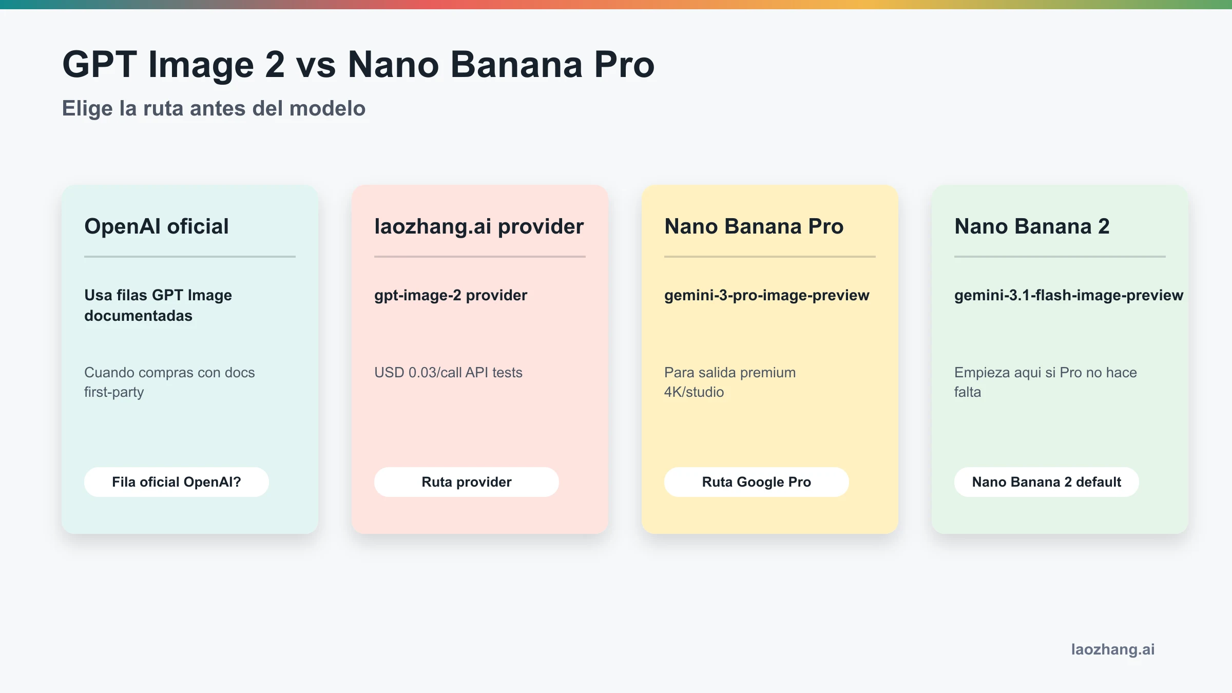 Cuatro rutas: filas públicas de OpenAI, acceso laozhang.ai, Nano Banana Pro y Nano Banana 2