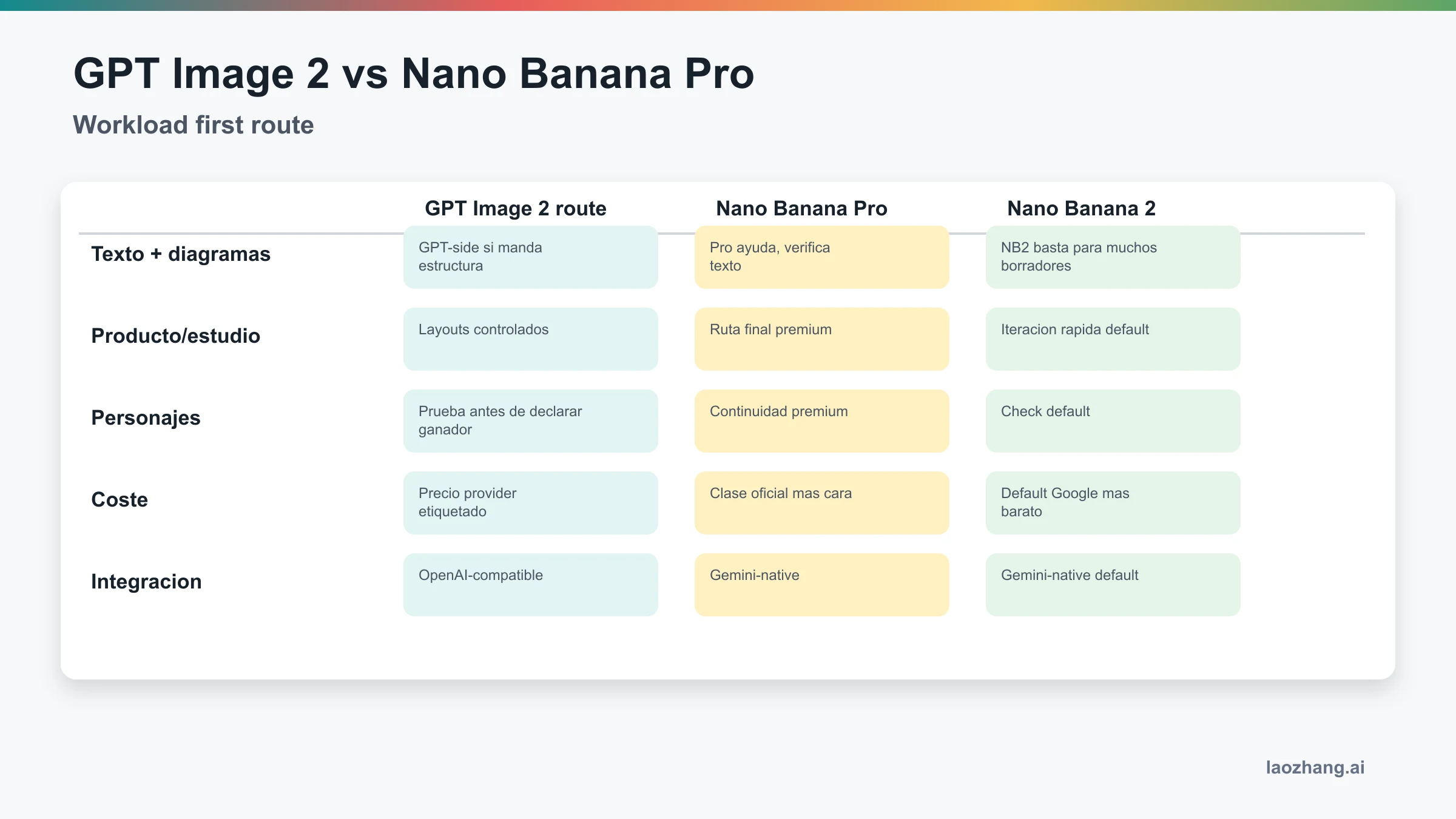 Matriz de cargas: texto, activo final, iteración normal y exploración de precio