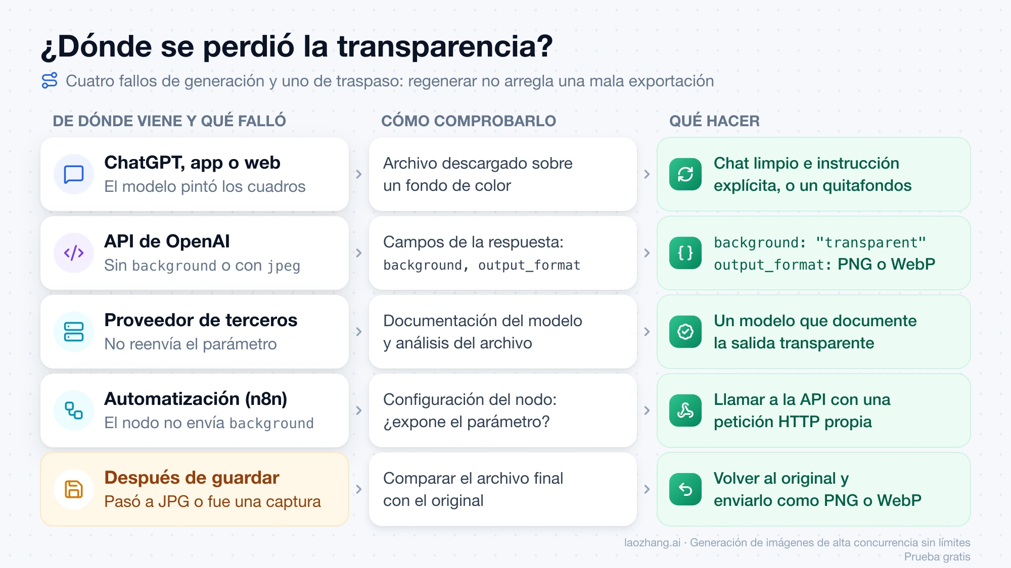 Esquema de cinco orígenes de una imagen sin transparencia, con qué falló en cada uno, cómo comprobarlo y qué hacer: ChatGPT, API de OpenAI, proveedor de terceros, automatización y después de guardar