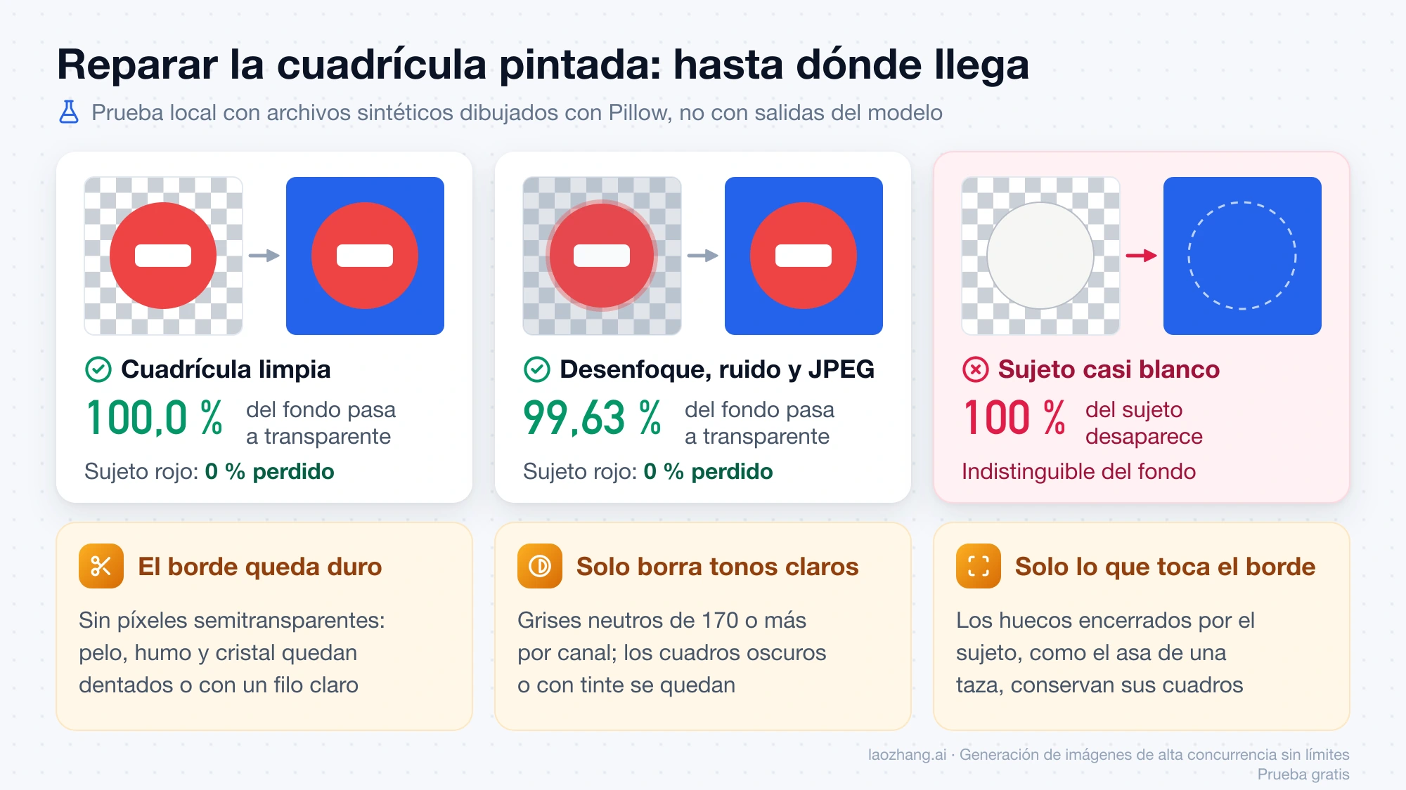 Resultados de la reparación sobre archivos sintéticos: el sujeto rojo se conserva sobre cuadrícula limpia o degradada, el sujeto casi blanco desaparece, y tres límites del método: borde duro, solo tonos claros y solo lo que toca el borde
