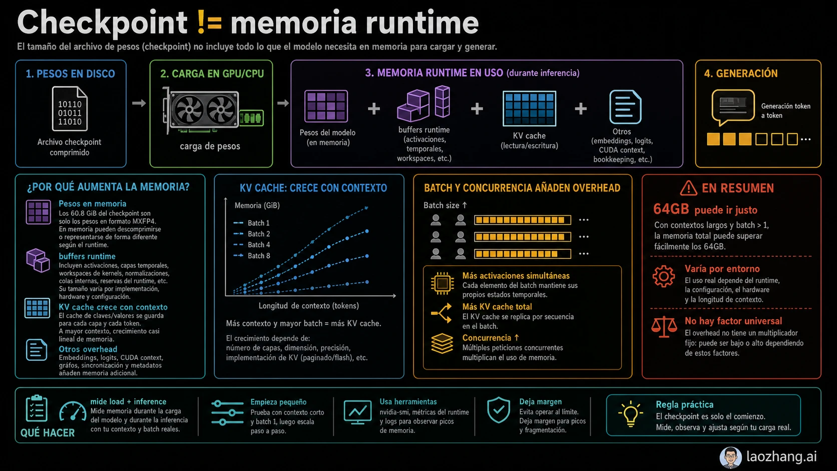 Diferencia entre checkpoint, overhead runtime y memoria de contexto en GPT-OSS 120B
