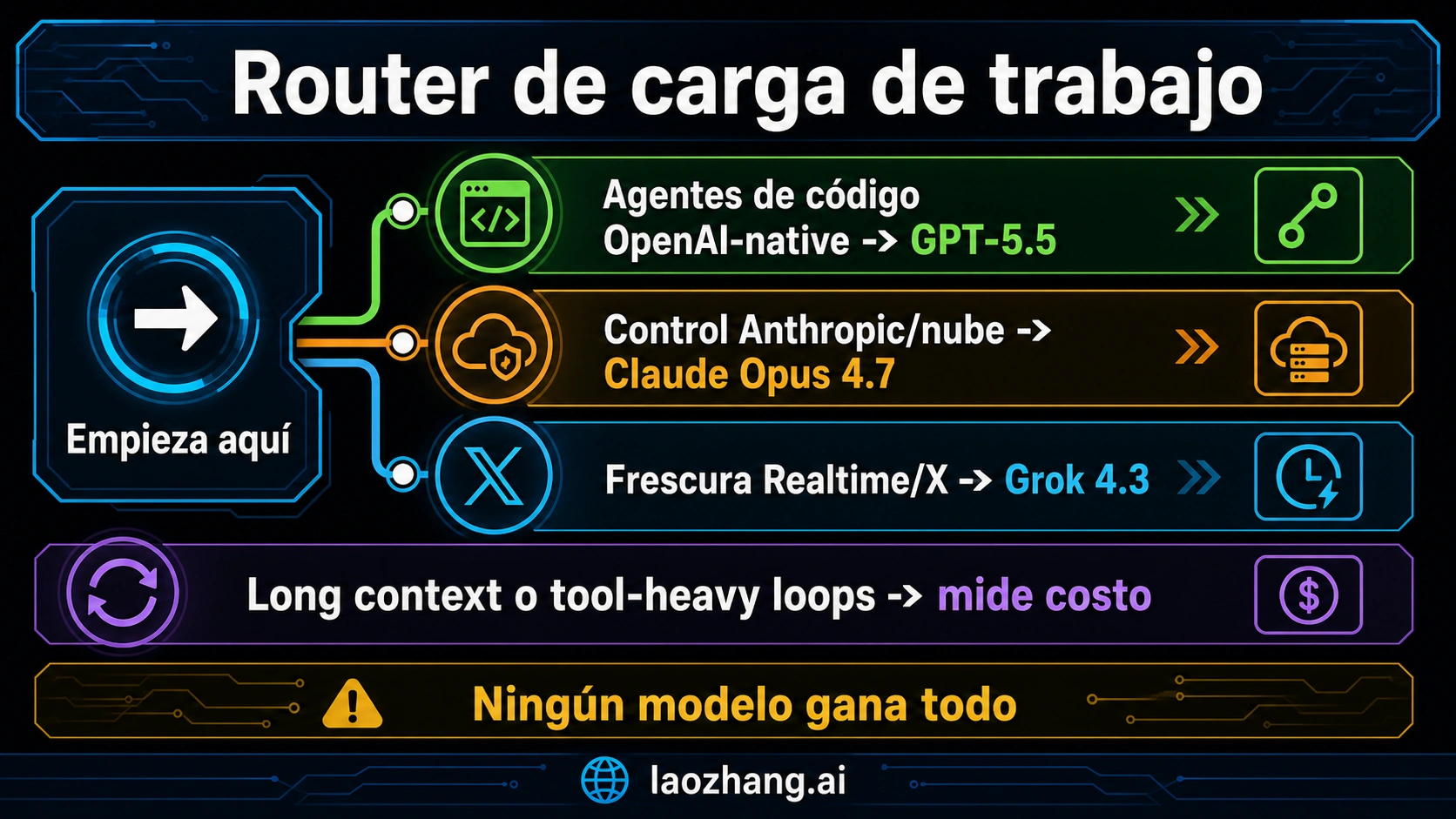 Router de cargas para elegir GPT-5.5, Claude Opus 4.7 o Grok 4.3