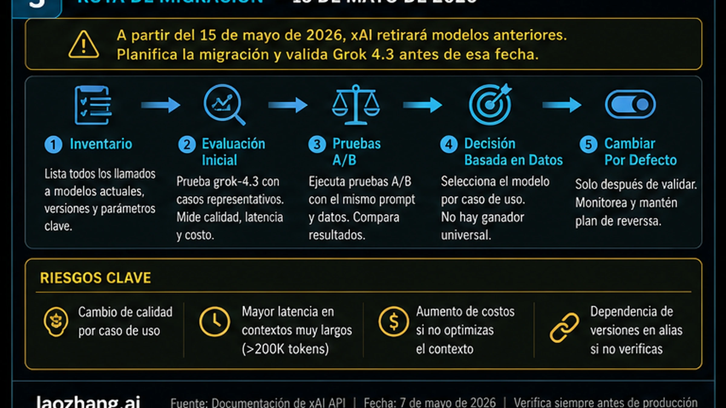 Roadmap de migración a Grok 4.3 con inventario, compatibilidad, piloto, despliegue, monitorización y rollback