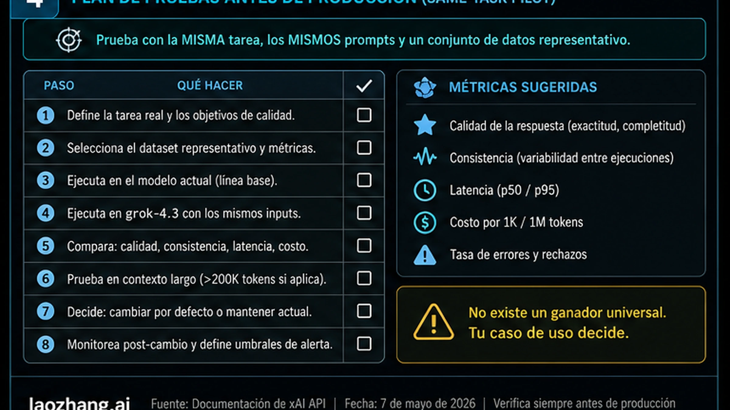 Checklist de piloto same-task para Grok 4.3 con calidad, coste, latencia, estabilidad y reglas de parada