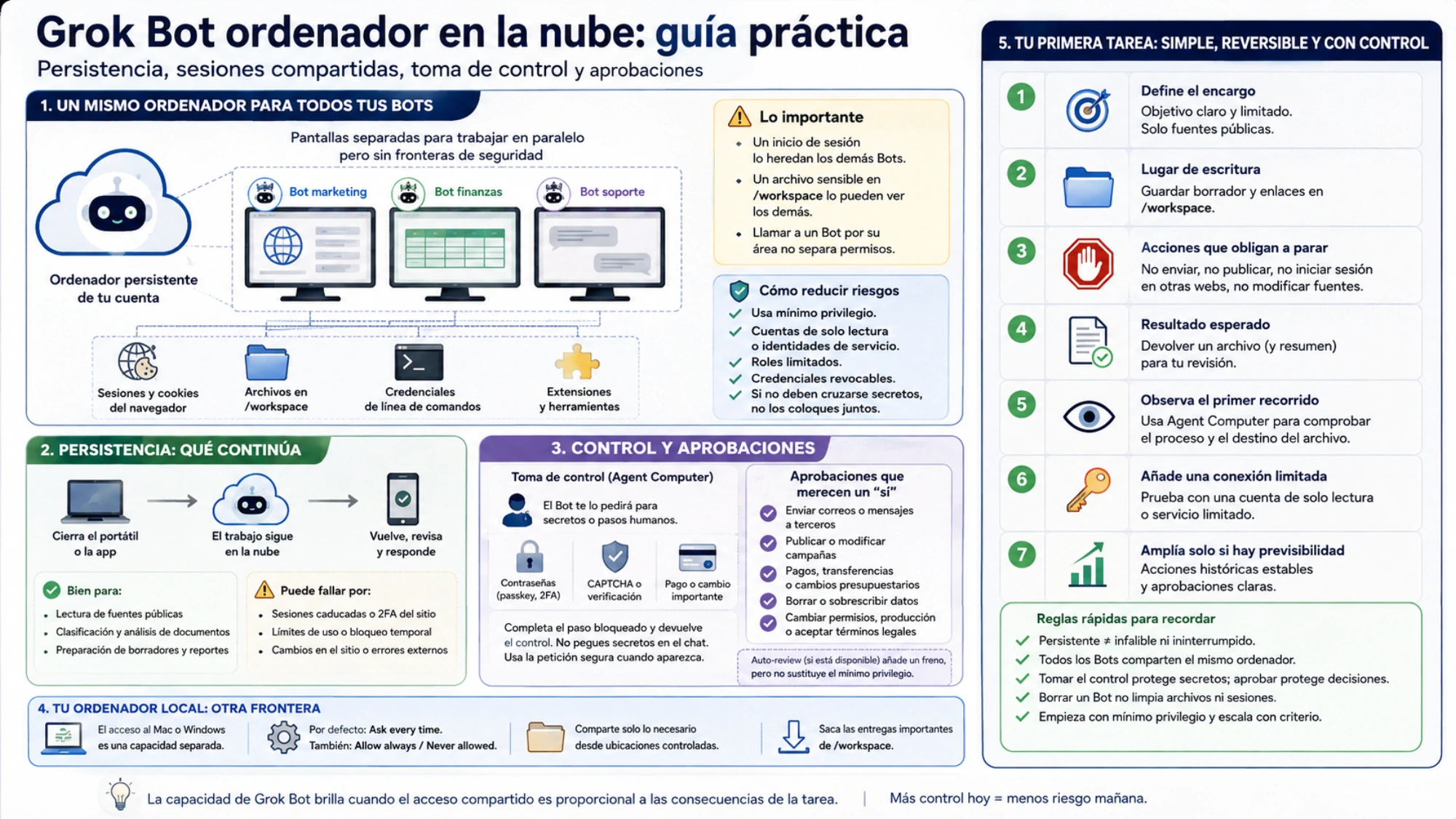 Guía práctica de Grok Bot para limitar permisos, limpiar accesos y probar una tarea reversible