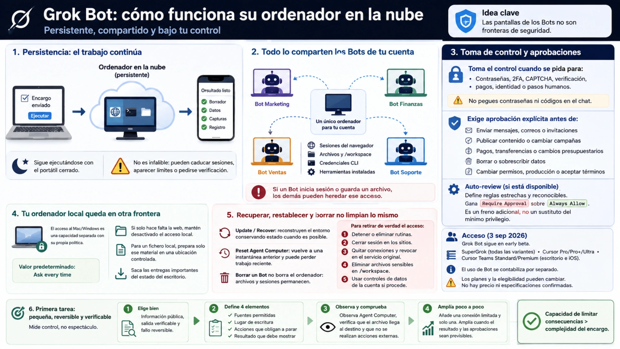 Diagrama del ordenador compartido de Grok Bot con sesiones, archivos, credenciales, toma de control y aprobaciones