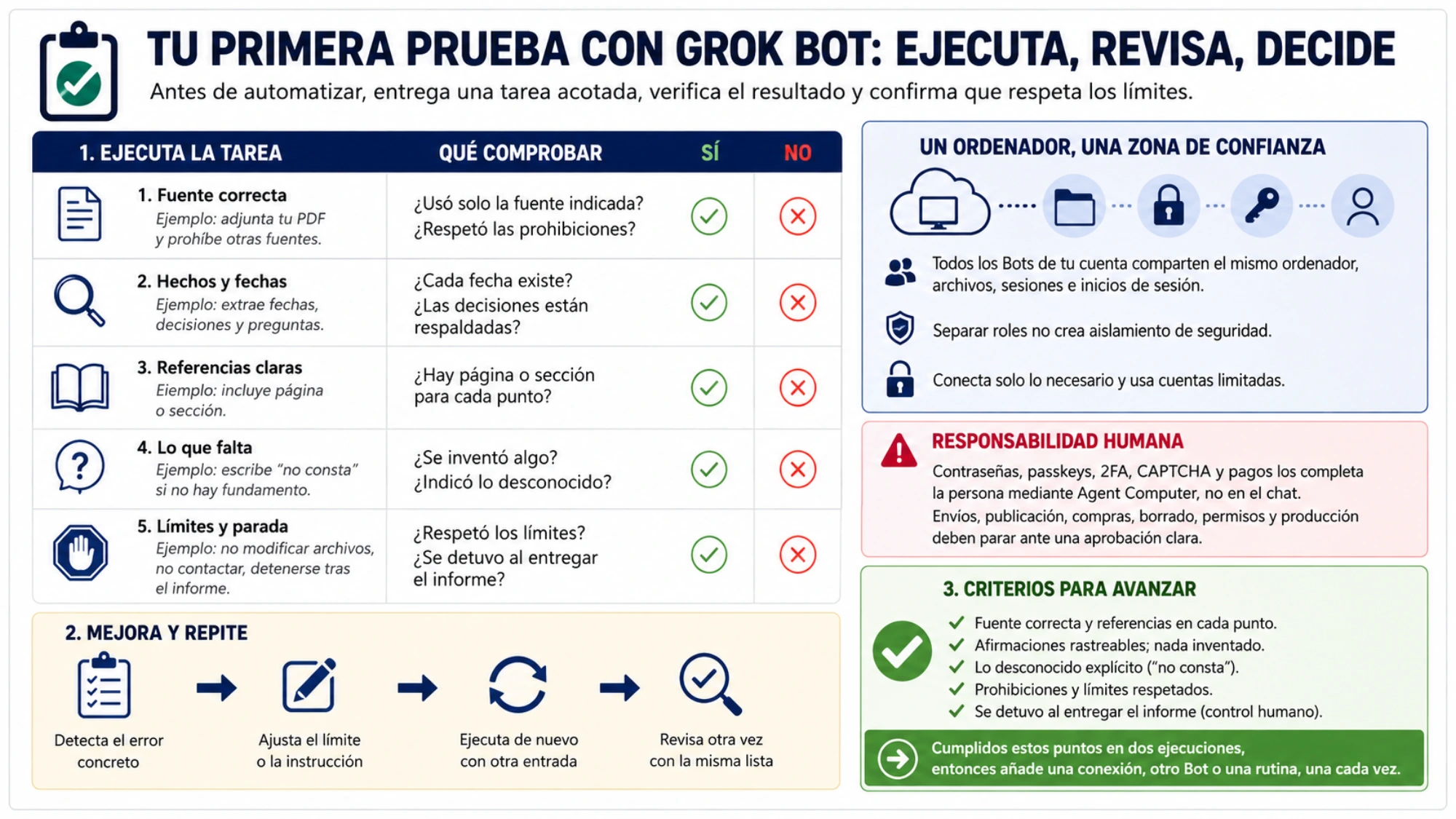 Guía visual para pasar de una tarea comprobada a Skill y Routine