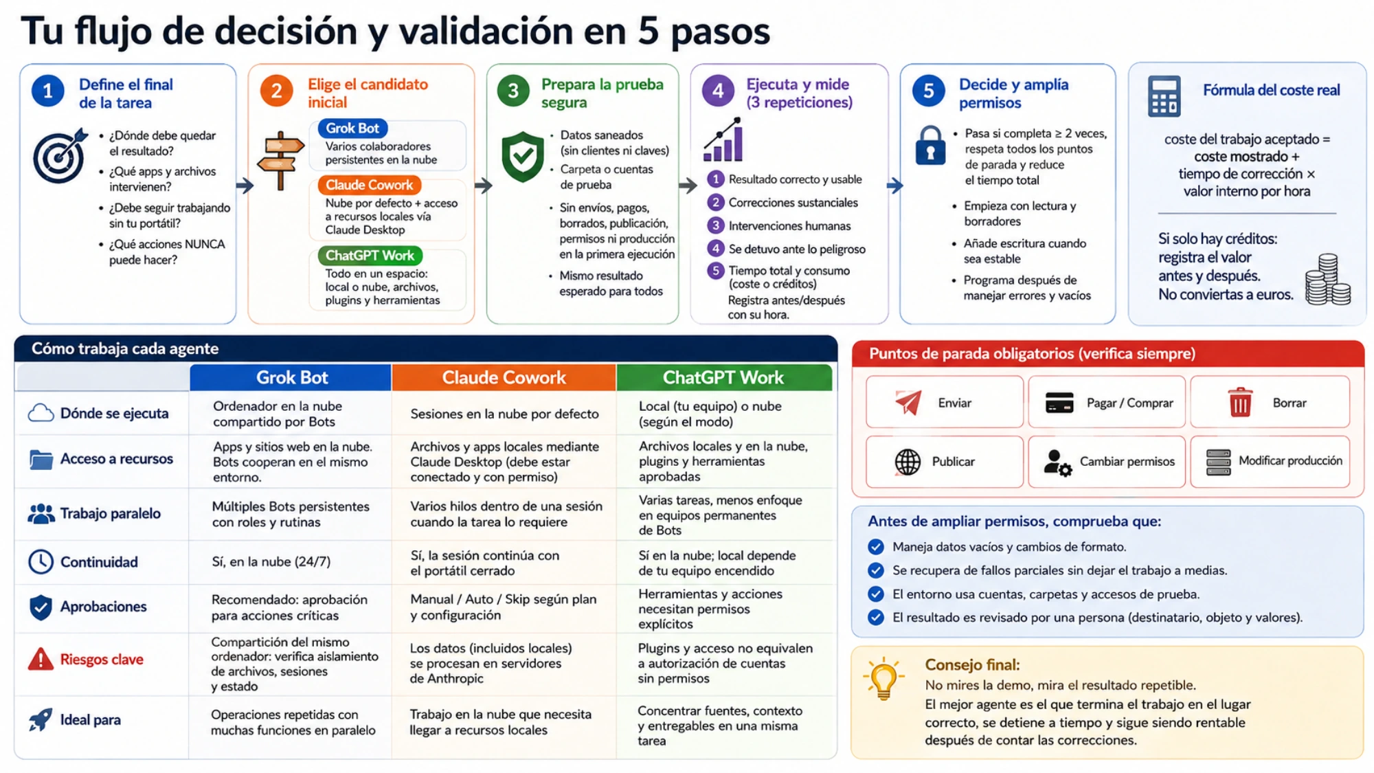 Flujo de decisión y validación en cinco pasos con métricas, coste real y puntos de parada