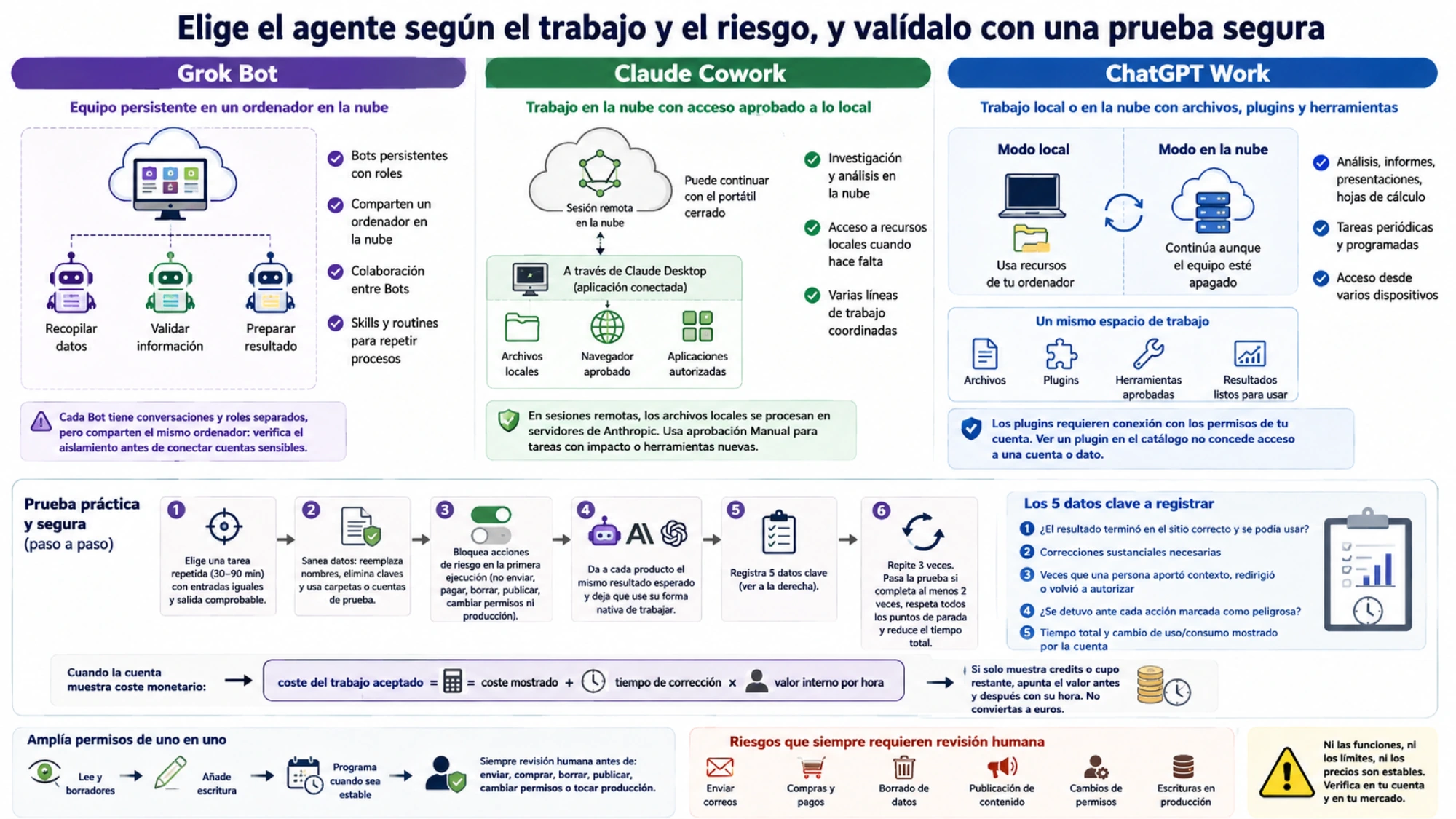 Mapa para elegir un agente según la tarea, el entorno, el riesgo y una prueba comparable