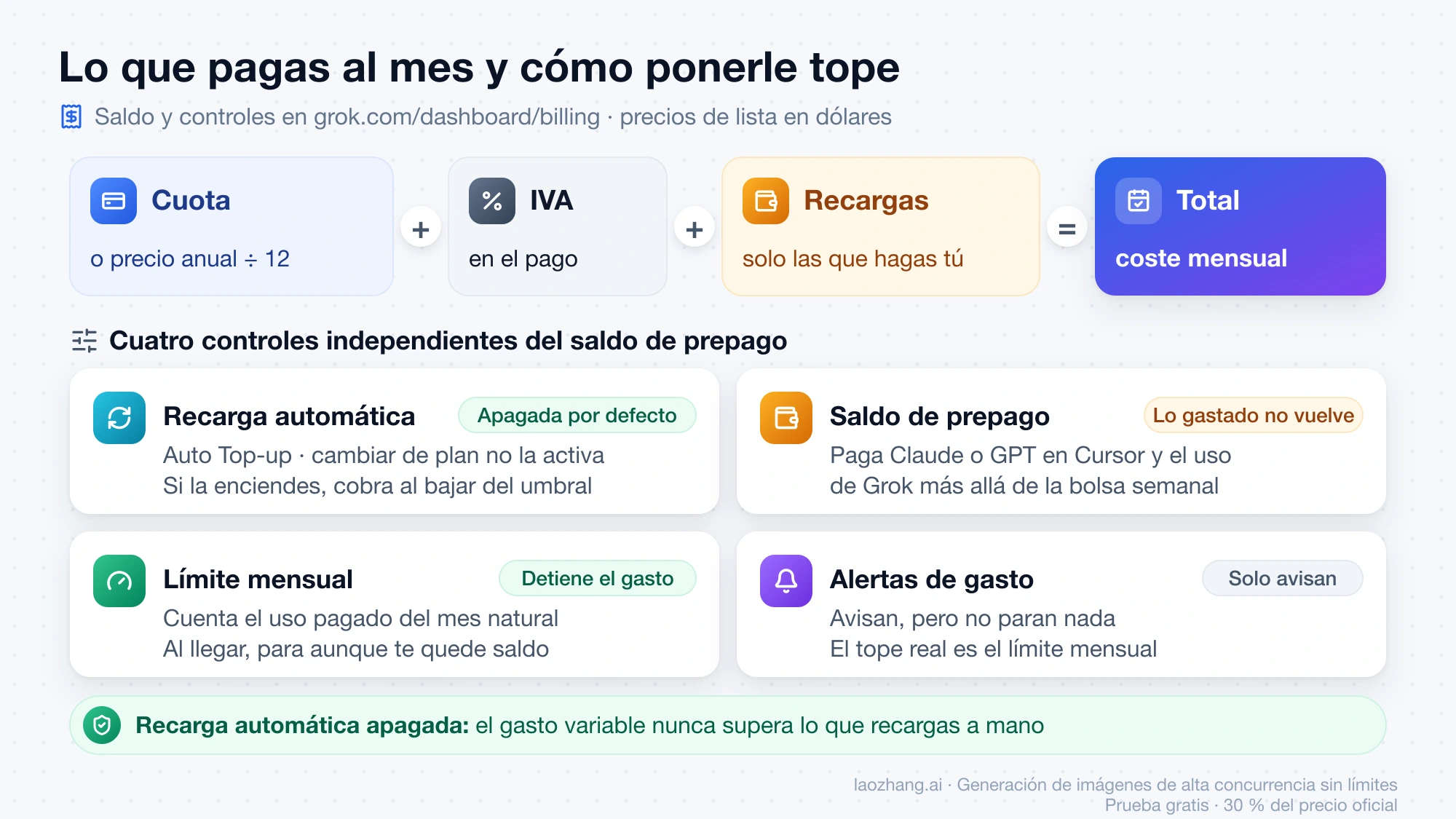 Coste mensual de Grok Bot como cuota más IVA más recargas, con los cuatro controles del saldo de prepago: recarga automática, saldo, límite mensual y alertas