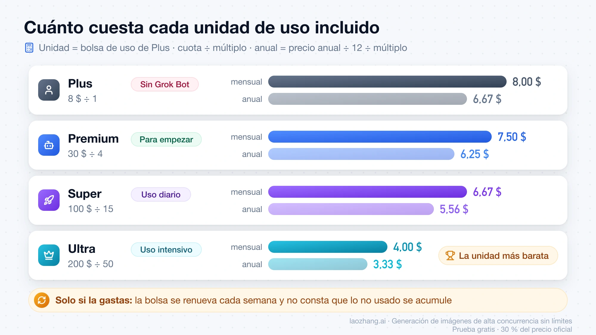 Coste por unidad de uso de Plus, Premium, Super y Ultra en pago mensual y anual: de 8,00 $ en Plus a 4,00 $ en Ultra