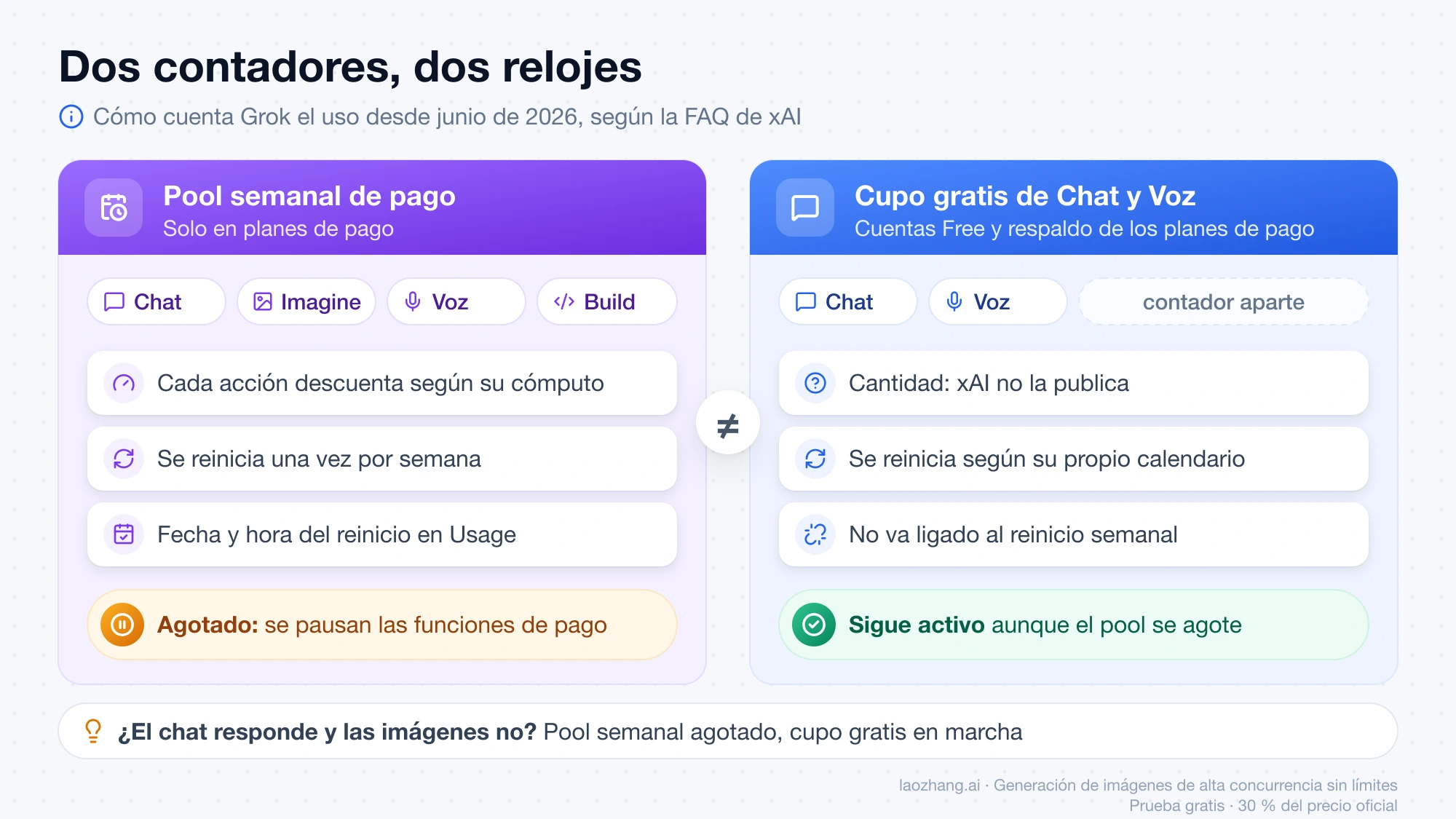 Comparación de los dos contadores de Grok: el pool semanal de pago, compartido por Chat, Imagine, Voz y Build, frente al cupo gratis de Chat y Voz, sin cifra publicada y con su propio calendario de reinicio
