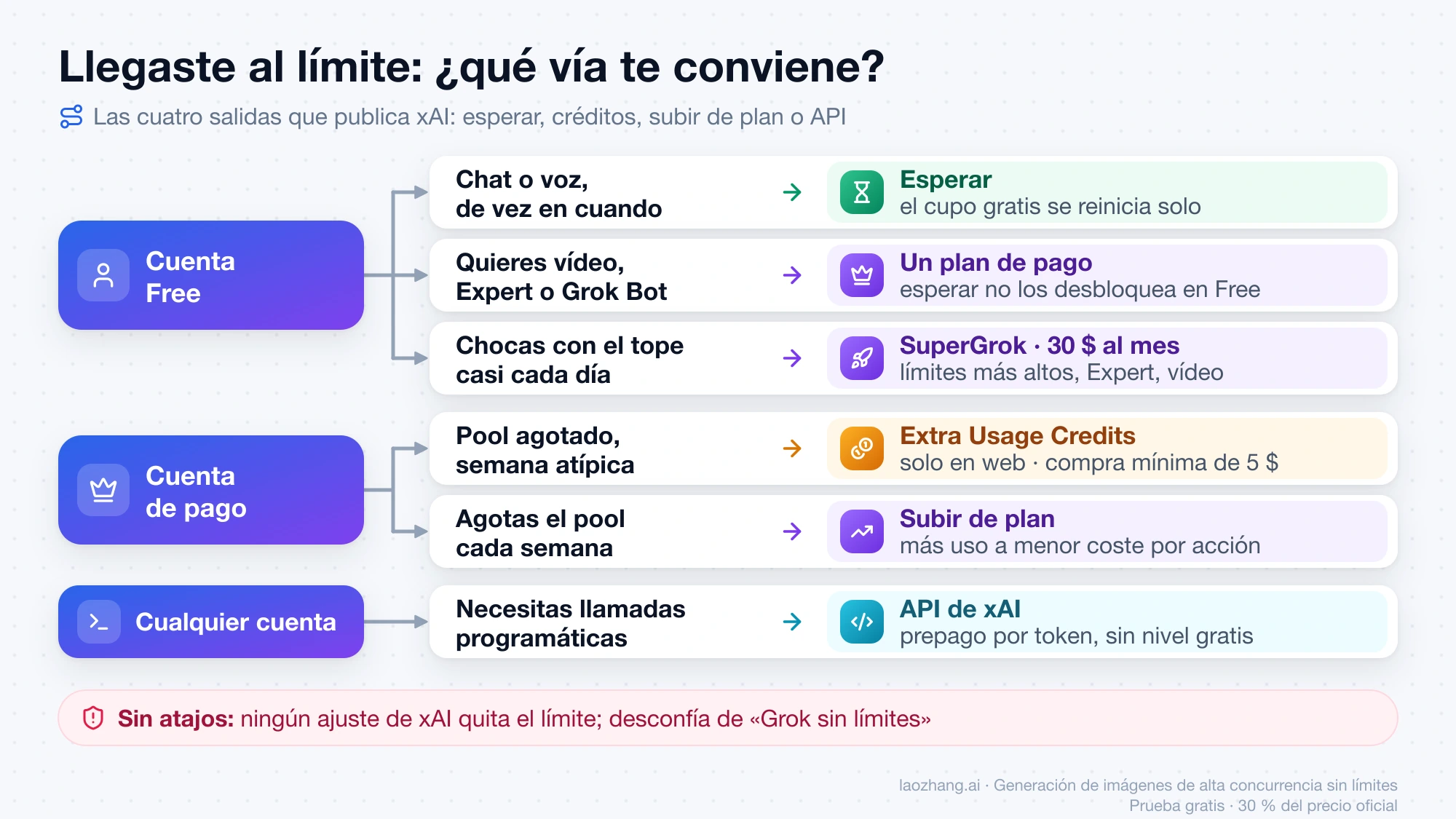 Qué hacer al llegar al límite de Grok según el tipo de cuenta y la frecuencia: esperar, un plan de pago, SuperGrok, Extra Usage Credits, subir de plan o la API de xAI
